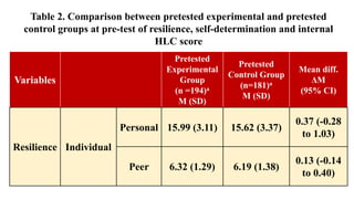 Table 2. Comparison between pretested experimental and pretested
control groups at pre-test of resilience, self-determination and internal
HLC score
Variables
Pretested
Experimental
Group
(n =194)a
M (SD)
Pretested
Control Group
(n=181)a
M (SD)
Mean diff.
ΔM
(95% CI)
Resilience Individual
Personal 15.99 (3.11) 15.62 (3.37)
0.37 (-0.28
to 1.03)
Peer 6.32 (1.29) 6.19 (1.38)
0.13 (-0.14
to 0.40)
 