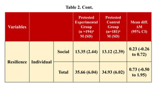 Variables
Pretested
Experimental
Group
(n =194)a
M (SD)
Pretested
Control
Group
(n=181)a
M (SD)
Mean diff.
ΔM
(95% CI)
Resilience Individual
Social 13.35 (2.44) 13.12 (2.39)
0.23 (-0.26
to 0.72)
Total 35.66 (6.04) 34.93 (6.02)
0.73 (-0.50
to 1.95)
Table 2. Cont.
 