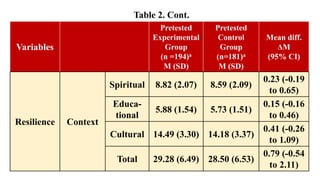Variables
Pretested
Experimental
Group
(n =194)a
M (SD)
Pretested
Control
Group
(n=181)a
M (SD)
Mean diff.
ΔM
(95% CI)
Resilience Context
Spiritual 8.82 (2.07) 8.59 (2.09)
0.23 (-0.19
to 0.65)
Educa-
tional
5.88 (1.54) 5.73 (1.51)
0.15 (-0.16
to 0.46)
Cultural 14.49 (3.30) 14.18 (3.37)
0.41 (-0.26
to 1.09)
Total 29.28 (6.49) 28.50 (6.53)
0.79 (-0.54
to 2.11)
Table 2. Cont.
 