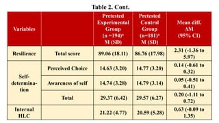 Table 2. Cont.
Variables
Pretested
Experimental
Group
(n =194)a
M (SD)
Pretested
Control
Group
(n=181)a
M (SD)
Mean diff.
ΔM
(95% CI)
Resilience Total score 89.06 (18.11) 86.76 (17.98)
2.31 (-1.36 to
5.97)
Self-
determina-
tion
Perceived Choice 14.63 (3.20) 14.77 (3.20)
0.14 (-0.61 to
0.32)
Awareness of self 14.74 (3.28) 14.79 (3.14)
0.05 (-0.51 to
0.41)
Total 29.37 (6.42) 29.57 (6.27)
0.20 (-1.11 to
0.72)
Internal
HLC
21.22 (4.77) 20.59 (5.28)
0.63 (-0.09 to
1.35)
 