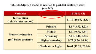 Variables β (95% CI)
Intervention
(ref: No intervention)
11.19 (10.55, 11.83)
Mother's education
(ref: below primary)
Primary 5.97 (3.72, 8.22)
Middle 5.11 (0.70, 9.54)
Secondary 5.01 (1.40, 8.62)
Higher secondary 9.75 (4.56, 14.94)
Graduate or higher 16.61 (12.26, 20.94)
Table 3: Adjusted model in relation to post-test resilience score
(n = 742)
 