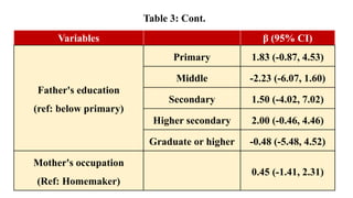 Variables β (95% CI)
Father's education
(ref: below primary)
Primary 1.83 (-0.87, 4.53)
Middle -2.23 (-6.07, 1.60)
Secondary 1.50 (-4.02, 7.02)
Higher secondary 2.00 (-0.46, 4.46)
Graduate or higher -0.48 (-5.48, 4.52)
Mother's occupation
(Ref: Homemaker)
0.45 (-1.41, 2.31)
Table 3: Cont.
 