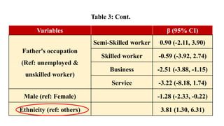 Table 3: Cont.
Variables β (95% CI)
Father's occupation
(Ref: unemployed &
unskilled worker)
Semi-Skilled worker 0.90 (-2.11, 3.90)
Skilled worker -0.59 (-3.92, 2.74)
Business -2.51 (-3.88, -1.15)
Service -3.22 (-8.18, 1.74)
Male (ref: Female) -1.28 (-2.33, -0.22)
Ethnicity (ref: others) 3.81 (1.30, 6.31)
 