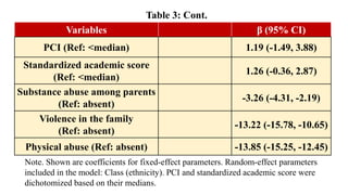 Table 3: Cont.
Variables β (95% CI)
PCI (Ref: <median) 1.19 (-1.49, 3.88)
Standardized academic score
(Ref: <median)
1.26 (-0.36, 2.87)
Substance abuse among parents
(Ref: absent)
-3.26 (-4.31, -2.19)
Violence in the family
(Ref: absent)
-13.22 (-15.78, -10.65)
Physical abuse (Ref: absent) -13.85 (-15.25, -12.45)
Note. Shown are coefficients for fixed-effect parameters. Random-effect parameters
included in the model: Class (ethnicity). PCI and standardized academic score were
dichotomized based on their medians.
 