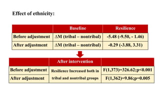 Effect of ethnicity:
Baseline Resilience
Before adjustment ∆M (tribal – nontribal) -5.48 (-9.50, - 1.46)
After adjustment ∆M (tribal – nontribal) -0.29 (-3.88, 3.31)
After intervention
Before adjustment Resilience Increased both in
tribal and nontribal groups
F(1,373)=326.62;p<0.001
After adjustment F(1,362)=9.86;p=0.005
 