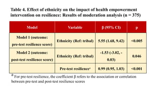 Model Variable β (95% CI) p
Model 1 (outcome:
pre-test resilience score)
Ethnicity (Ref: tribal) 5.55 (1.68, 9.42) <0.005
Model 2 (outcome:
post-test resilience score)
Ethnicity (Ref: tribal)
-1.53 (-3.02, -
0.03)
0.046
Pre-test resiliencea 0.99 (0.95, 1.03) <0.001
a For pre-test resilience, the coefficient β refers to the association or correlation
between pre-test and post-test resilience scores
Table 4. Effect of ethnicity on the impact of health empowerment
intervention on resilience: Results of moderation analysis (n = 375)
 
