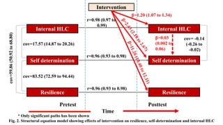 Intervention
Internal HLC
Self determination
Resilience
Internal HLC
Self determination
Resilience
PosttestPretest
Time
cov=17.57 (14.87 to 20.26)
cov=83.52 (72.59 to 94.44)
cov=59.86(50.92to68.80)
r=0.96 (0.93 to 0.98)
r=0.96 (0.93 to 0.98)
r=0.98 (0.97 to
0.99)
β=1.20 (1.07 to 1.34)
cov= -0.14
(-0.26 to
-0.02)
β=0.03
(0.002 to
0.06)
Fig. 2. Structural equation model showing effects of intervention on resilience, self-determination and internal HLC
* Only significant paths has been shown
 