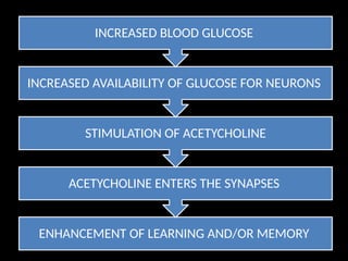 Learning And Memory Effects EFFECTS OF HORMONES ON LEARNING AND MEMORY.pptx