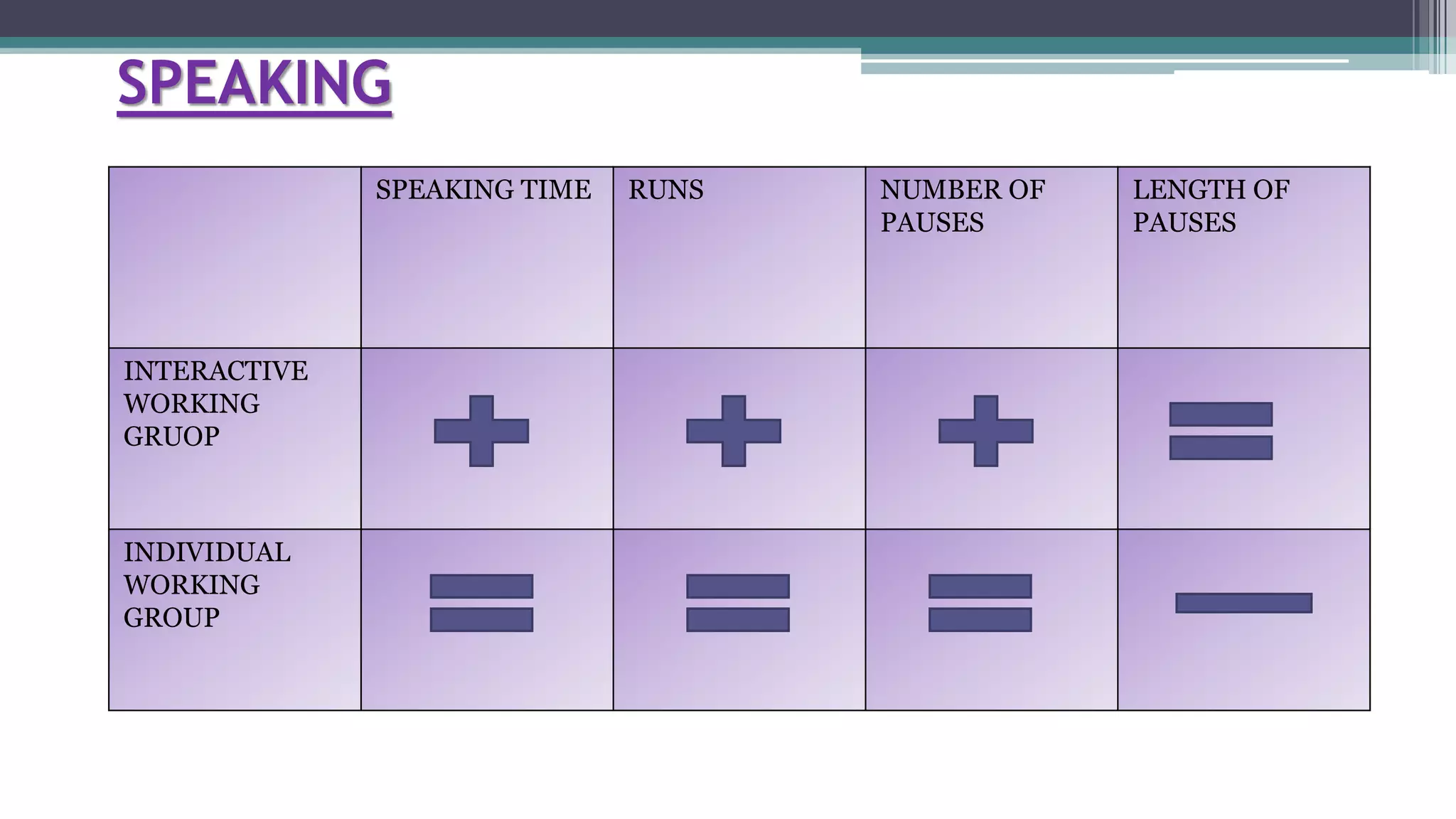 SPEAKING
SPEAKING TIME RUNS NUMBER OF
PAUSES
LENGTH OF
PAUSES
INTERACTIVE
WORKING
GRUOP
INDIVIDUAL
WORKING
GROUP
 