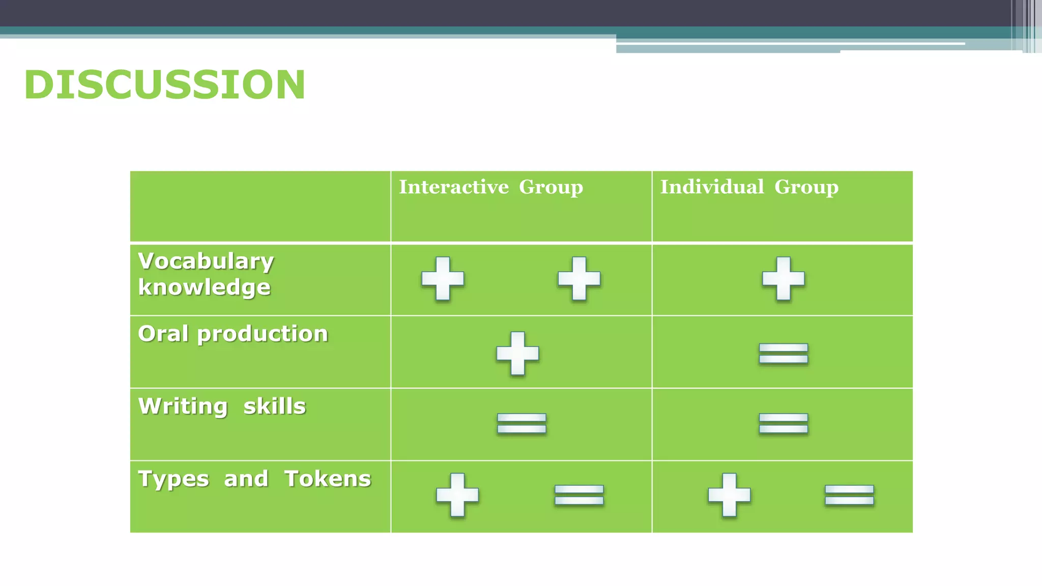 DISCUSSION
Interactive Group Individual Group
Vocabulary
knowledge
Oral production
Writing skills
Types and Tokens
 