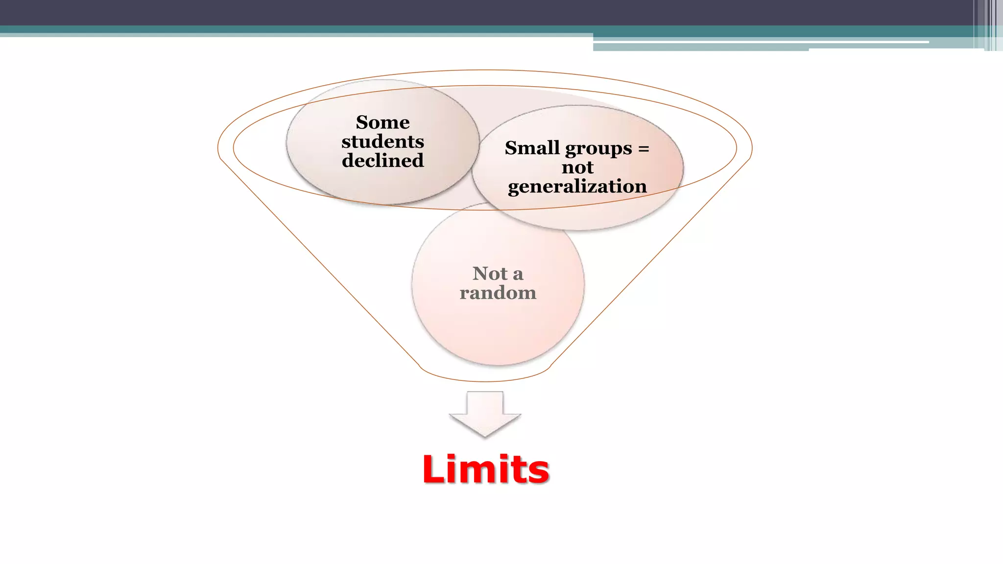 Limits
Not a
random
Small groups =
not
generalization
Some
students
declined
 