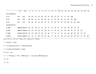 Effects Of Networking On Career Success by Hans-Georg Wolff & Klaus Moser of University of Erlangen-Nuremberg