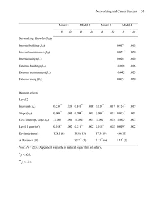 Effects Of Networking On Career Success by Hans-Georg Wolff & Klaus Moser of University of Erlangen-Nuremberg