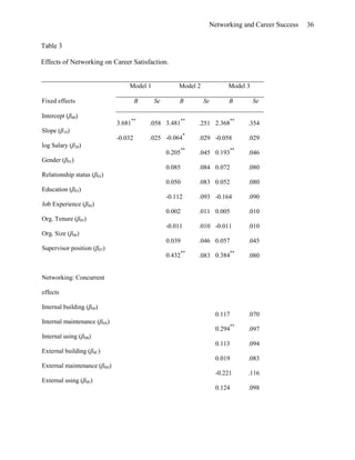 Effects Of Networking On Career Success by Hans-Georg Wolff & Klaus Moser of University of Erlangen-Nuremberg