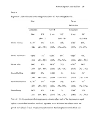 Effects Of Networking On Career Success by Hans-Georg Wolff & Klaus Moser of University of Erlangen-Nuremberg