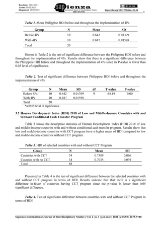 ______________________________________________________________________________________ 6
___________________________________________________________________________
Sapienza: International Journal of Interdisciplinary Studies | Vol. 2 | n. 1 | jan-mar | 2021 | e-ISSN: 2675-9780
https://doi.org/10.51798/sijis.v2i1.16
Recebido: 29/01/2021
Aceito: 10/02/2021
Disponível: 13/03/2021
Table 1. Mean Philippine HDI before and throughout the implementation of 4Ps
Group N Mean SD
Before 4Ps 10 0.642 0.01399
With 4Ps 10 0.687 0.01598
Total 20
Shown in Table 2 is the test of significant difference between the Philippine HDI before and
throughout the implementation of 4Ps. Results show that there is a significant difference between
the Philippine HDI before and throughout the implementation of 4Ps since its P-value is lower than
0.05 level of significance.
Table 2. Test of significant difference between Philippine HDI before and throughout the
implementation of 4Ps
Group N Mean SD df T-value P-value
Before 4Ps 10 0.642 0.01399 9 -48.19 0.00
With 4Ps 10 0.687 0.01598
Total 20
*at 0.05 level of significance
3.2 Human Development Index (HDI) 2018 of Low and Middle-Income Countries with and
Without Conditional Cash Transfer Program
Table 3 shows the descriptive statistics of Human Development Index (HDI) 2018 of low
and middle-income countries with and without conditional cash transfer program. Results show that
low and middle-income countries with CCT program have a higher mean of HDI compared to low
and middle-income countries without CCT program.
Table 3. HDI of selected countries with and without CCT Program
Group N Mean SD
Countries with CCT 34 0.7389 0.066
Counties with no CCT 34 0.7035 0.039
Total 68
Presented in Table 4 is the test of significant difference between the selected countries with
and without CCT program in terms of HDI. Results indicate that that there is a significant
difference in-favor of countries having CCT program since the p-value is lower than 0.05
significant difference.
Table 4. Test of significant difference between countries with and without CCT Program in
terms of HDI
 