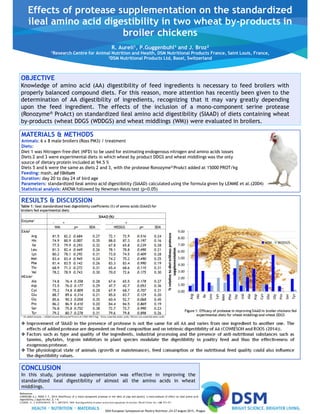 CONCLUSION
In this study, protease supplementation was effective in improving the
standardized ileal digestibility of almost all the amino acids in wheat
middlings.
Improvement of SIAAD in the presence of protease is not the same for all AA and varies from one ingredient to another one. The
effects of added protease are dependent on feed composition and on intrinsic digestibility of AA (COWIESON and ROOS (2014)).
Factors such as type and quality of the ingredients, industrial processing and the presence of anti-nutritional substances such as
tannins, phytates, trypsin inhibitors in plant species modulate the digestibility in poultry feed and thus the effectiveness of
exogenous protease.
The physiological state of animals (growth or maintenance), feed consumption or the nutritional feed quality could also influence
the digestibility values.
MATERIALS & METHODS
Animals: 6 x 8 male broilers (Ross PM3) / treatment
Diets:
Diet 1 was Nitrogen-free diet (NFD) to be used for estimating endogenous nitrogen and amino acids losses
Diets 2 and 3 were experimental diets in which wheat by product DDGS and wheat middlings was the only
source of dietary protein included at 94.5 %
Diets 5 and 6 were the same as diets 2 and 3, with the protease Ronozyme® ProAct added at 15000 PROT/kg
Feeding: mash, ad libitum
Duration: day 20 to day 24 of bird age
Parameters: standardized ileal amino acid digestibility (SIAAD) calculated using the formula given by LEMME et al.(2004)
Statistical analysis: ANOVA followed by Newman-Keuls test (p<0.05)
Effects of protease supplementation on the standardized
ileal amino acid digestibility in two wheat by-products in
broiler chickens
R. Aureli1, P.Guggenbuhl1 and J. Broz2
1Research Centre for Animal Nutrition and Health, DSM Nutritional Products France, Saint Louis, France,
2DSM Nutritional Products Ltd, Basel, Switzerland
OBJECTIVE
Knowledge of amino acid (AA) digestibility of feed ingredients is necessary to feed broilers with
properly balanced compound diets. For this reason, more attention has recently been given to the
determination of AA digestibility of ingredients, recognizing that it may vary greatly depending
upon the feed ingredient. The effects of the inclusion of a mono-component serine protease
(Ronozyme® ProAct) on standardized ileal amino acid digestibility (SIAAD) of diets containing wheat
by-products (wheat DDGS (WDDGS) and wheat middlings (WM)) were evaluated in broilers.
OBJECTIVE
Knowledge of amino acid (AA) digestibility of feed ingredients is necessary to feed broilers with
properly balanced compound diets. For this reason, more attention has recently been given to the
determination of AA digestibility of ingredients, recognizing that it may vary greatly depending
upon the feed ingredient. The effects of the inclusion of a mono-component serine protease
(Ronozyme® ProAct) on standardized ileal amino acid digestibility (SIAAD) of diets containing wheat
by-products (wheat DDGS (WDDGS) and wheat middlings (WM)) were evaluated in broilers.
RESULTS & DISCUSSION
20th European Symposium on Poultry Nutrition ,24–27 August 2015 , Prague
SIAAD (%)
Enzyme1
- + - +
WM p= SEM WDDGS p= SEM
EAAs2
Arg 81.5 82.2 0.684 0.27 72.1 72.9 0.516 0.24
His 74.9 80.9 0.007 0.35 88.0 87.3 0.197 0.16
Ile 77.5 79.9 0.293 0.32 67.8 65.8 0.239 0.28
Leu 81.3 82.4 0.449 0.26 78.1 78.8 0.490 0.21
Lys 80.2 78.1 0.292 0.31 73.0 74.5 0.409 0.28
Met 83.4 83.4 0.945 0.24 74.2 75.2 0.490 0.25
Phe 81.4 83.5 0.142 0.26 83.3 83.4 0.990 0.19
Thr 68.9 71.3 0.272 0.31 65.4 68.6 0.115 0.31
Val 78.2 78.9 0.743 0.30 70.0 72.6 0.175 0.30
NEAAs3
Ala 74.8 76.4 0.358 0.28 67.6 65.5 0.178 0.27
Asp 73.5 76.0 0.177 0.29 47.7 42.7 0.053 0.36
Cys 75.2 74.8 0.809 0.28 67.9 68.7 0.707 0.31
Glu 88.7 89.6 0.314 0.21 85.0 83.7 0.129 0.20
Gly 85.6 90.3 0.058 0.35 60.4 52.7 0.068 0.45
Pro 86.2 86.9 0.410 0.20 84.4 84.5 0.869 0.19
Ser 76.8 75.8 0.752 0.38 72.7 72.7 0.990 0.23
Tyr 79.2 80.7 0.278 0.31 79.6 79.8 0.898 0.26
1 - No added enzyme, + Added enzyme (Ronozyme® ProAct at 15000 PROT/kg); 2EAAs: essential amino acids; 3NEAAs: non-essential amino acids
Figure 1: Efficacy of protease in improving SIAAD in broiler chickens fed
experimental diets for wheat middlings and wheat DDGS
References
COWIESON A.J, ROOS F. F., 2014: Bioefficacy of a mono-component protease in the diets of pigs and poultry: a meta-analysis of effect on ileal amino acid
digestibility. J.Appl Ani.Nut. 2, 1-8
LEMME, A., V. RAVINDRAN, W. L. BRYDEN, 2004: Ileal digestibilityof amino acidin feed ingredients for broilers. World’s Poult. Sci. J.60, 423-437
Table 1: Ileal standardized ileal digestibility coefficients (%) of amino acids (SIAAD) for
broilers fed experimental diets
 