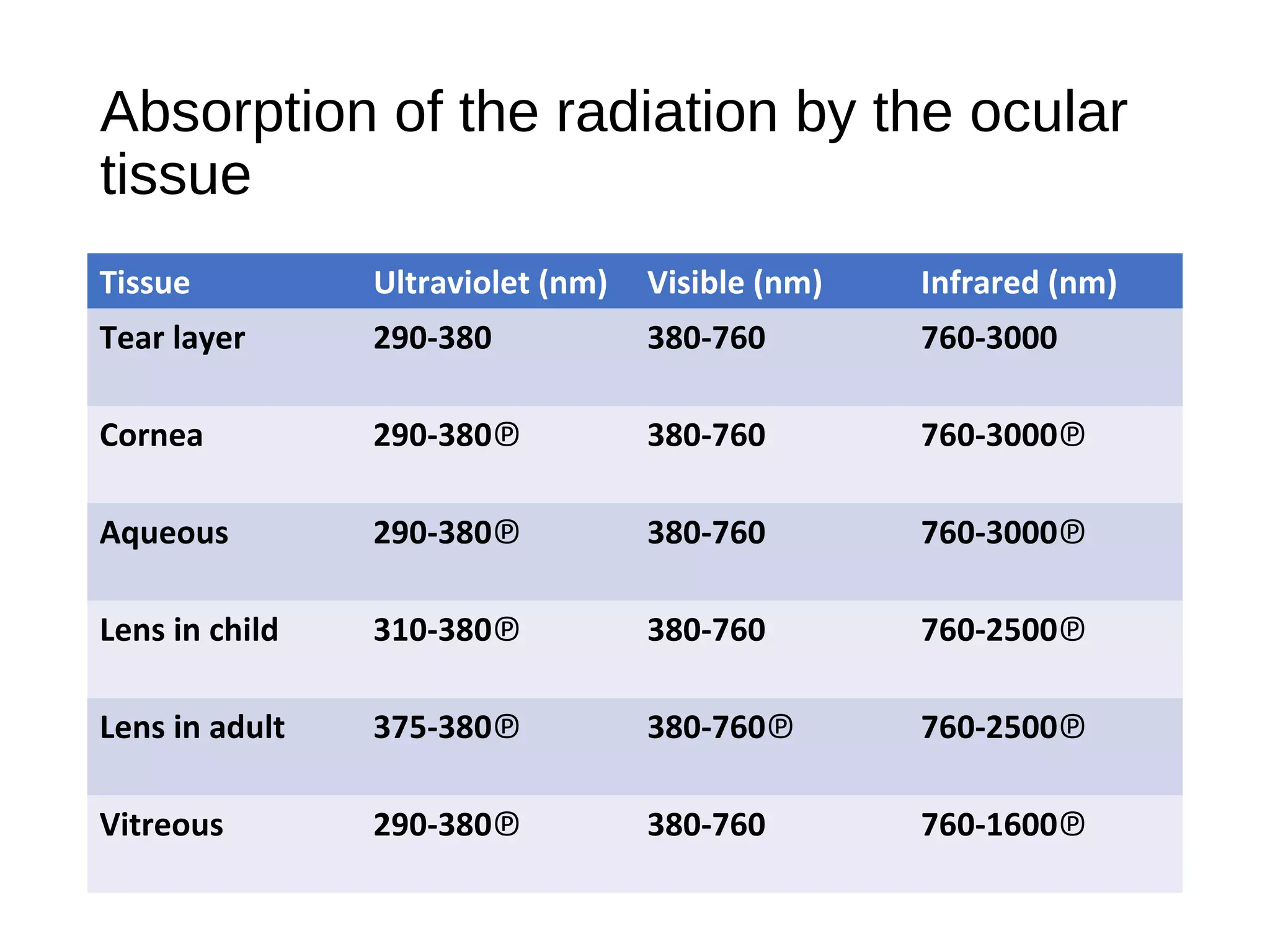 Absorption of the radiation by the ocular
tissue
Tissue Ultraviolet (nm) Visible (nm) Infrared (nm)
Tear layer 290-380 380-760 760-3000
Cornea 290-380℗ 380-760 760-3000℗
Aqueous 290-380℗ 380-760 760-3000℗
Lens in child 310-380℗ 380-760 760-2500℗
Lens in adult 375-380℗ 380-760℗ 760-2500℗
Vitreous 290-380℗ 380-760 760-1600℗
 