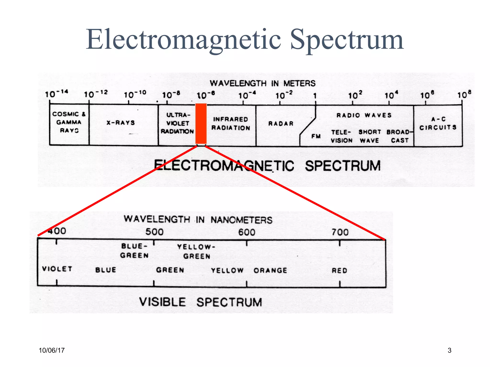 10/06/17 3
Electromagnetic Spectrum
 