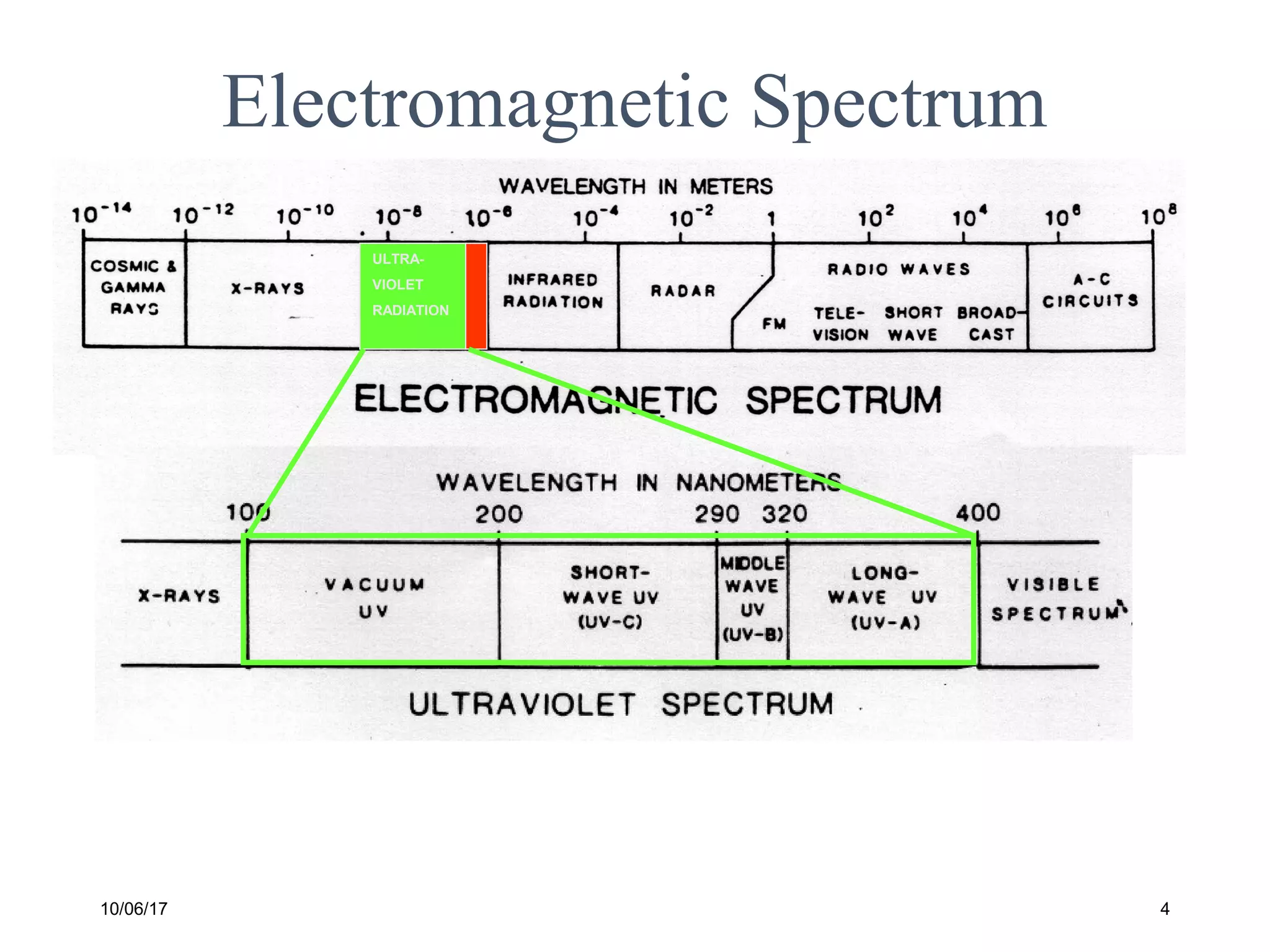 10/06/17 4
Electromagnetic Spectrum
FG Figure 7-2
ULTRA-
VIOLET
RADIATION
 
