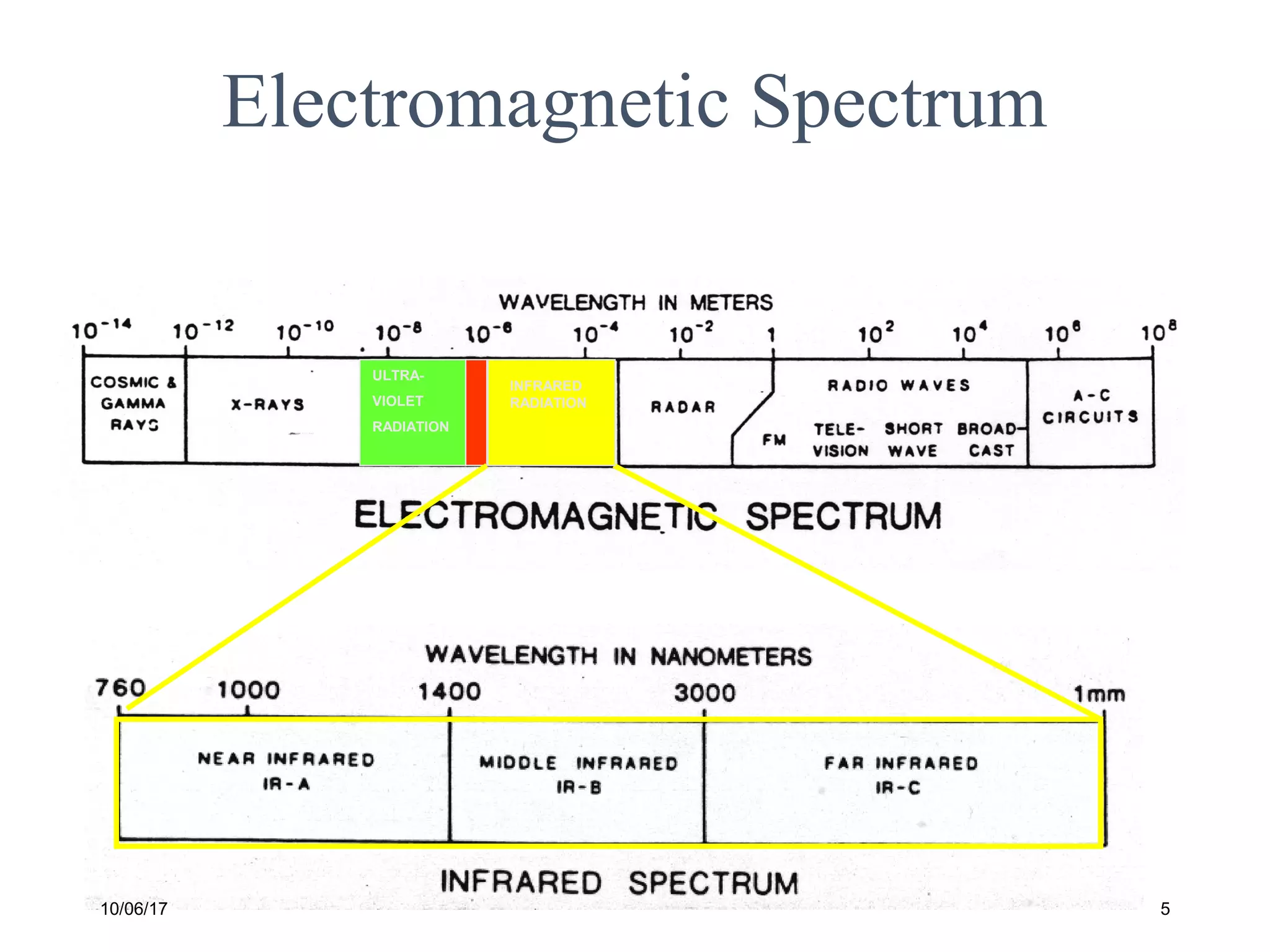 10/06/17 5
Electromagnetic Spectrum
FG Figure 7-2
ULTRA-
VIOLET
RADIATION
INFRARED
RADIATION
 