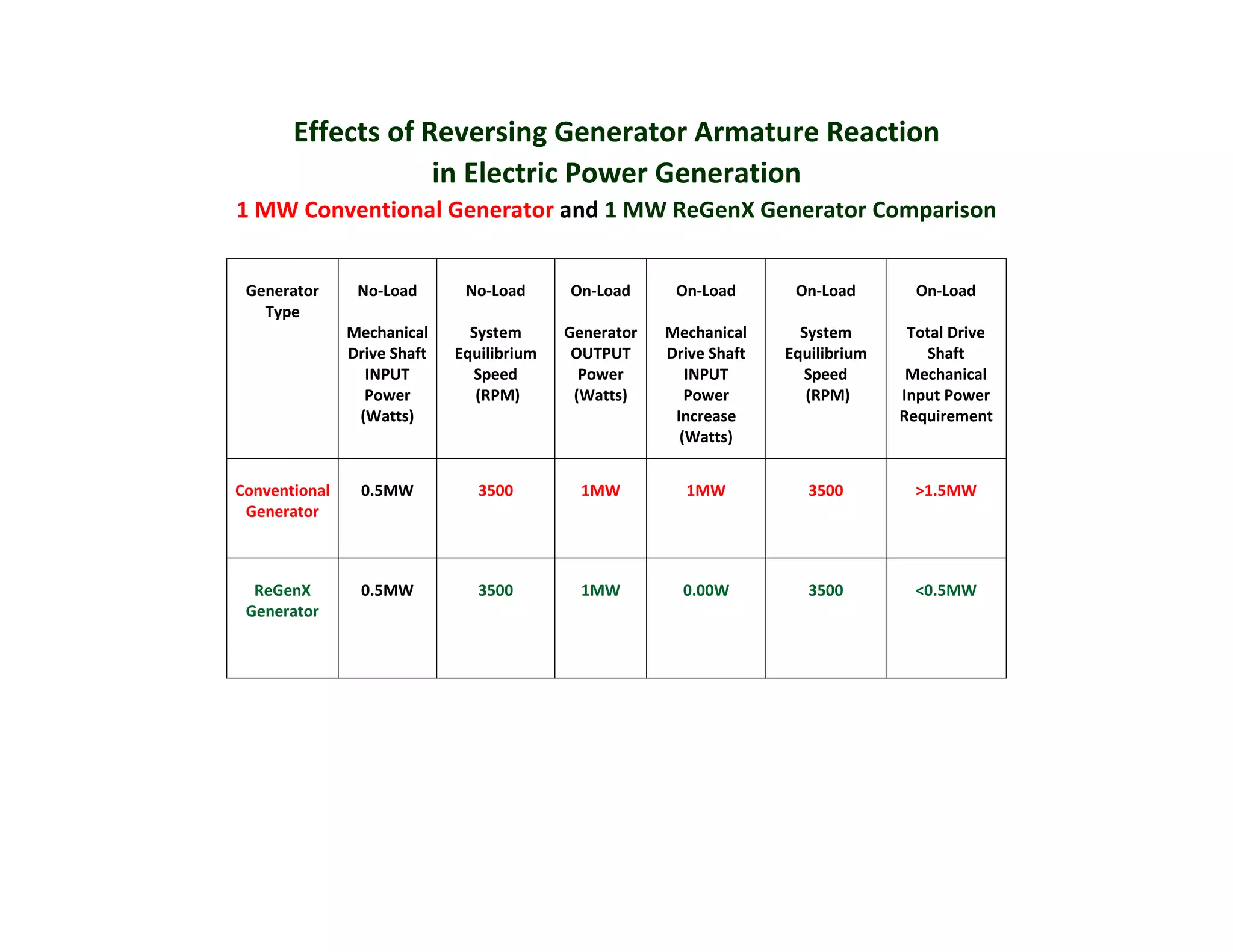 Effects of Reversing Generator Armature Reaction for Electric Power ...