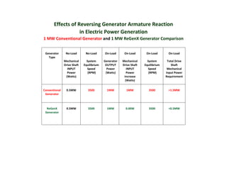 Effects of Reversing Generator Armature Reaction
in Electric Power Generation
1 MW Conventional Generator and 1 MW ReGenX Generator Comparison
Generator
Type
No-Load
Mechanical
Drive Shaft
INPUT
Power
(Watts)
No-Load
System
Equilibrium
Speed
(RPM)
On-Load
Generator
OUTPUT
Power
(Watts)
On-Load
Mechanical
Drive Shaft
INPUT
Power
Increase
(Watts)
On-Load
System
Equilibrium
Speed
(RPM)
On-Load
Total Drive
Shaft
Mechanical
Input Power
Requirement
Conventional
Generator
0.5MW 3500 1MW 1MW 3500 >1.5MW
ReGenX
Generator
0.5MW 3500 1MW 0.00W 3500 <0.5MW
 