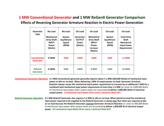 1 MW Conventional Generator and 1 MW ReGenX Generator Comparison
Effects of Reversing Generator Armature Reaction in Electric Power Generation
Conventional Generator Operation: A 1 MW conventional generator generally requires about ½ a MW (500,000 Watts) of mechanical input
power to idle on no-load. When delivering 1 MW of output power on-load, Generator Armature
Reaction always causes the mechanical input power requirement to increase by an additional 1 MW for a
combined total mechanical input power requirement of more than 1.5 MW (or closer to 2,000.000 Watts
of mechanical input power when system losses are accounted) to deliver 1,000,000 Watts of electrical
output power. 2 mechanical input Watts IN for every 1 electrical Watt OUT.
ReGenX Generator Operation: A 1 MW ReGenX Generator also requires ½ a MW to idle on no-load. When placed on-load the mechanical
input power required to be supplied to the ReGenX Generator is always less than what was required at idle
on no-load because the ReGenX Generator reverses Generator Armature Reaction (or closer to 400,000 Watts
of mechanical input power when system losses are accounted) to deliver 1,000,000 W of electrical output
power. 0.4 mechanical input Watts IN for every 1 electrical Watt OUT.
Generator
Type
No-Load
Mechanical
Drive Shaft
INPUT
Power
(Watts)
No-Load
System
Equilibrium
Speed
(RPM)
On-Load
Generator
OUTPUT
Power
(Watts)
On-Load
Mechanical
Drive Shaft
INPUT
Power
Increase
(Watts)
On-Load
System
Equilibrium
Speed
(RPM)
On-Load
Total Drive
Shaft
Mechanical
Input Power
Requirement
Conventional
Generator
0.5MW 3500 1MW 1MW 3500 >1.5MW
ReGenX
Generator
0.5MW 3500 1MW 0.00W 3500 <0.5MW
 