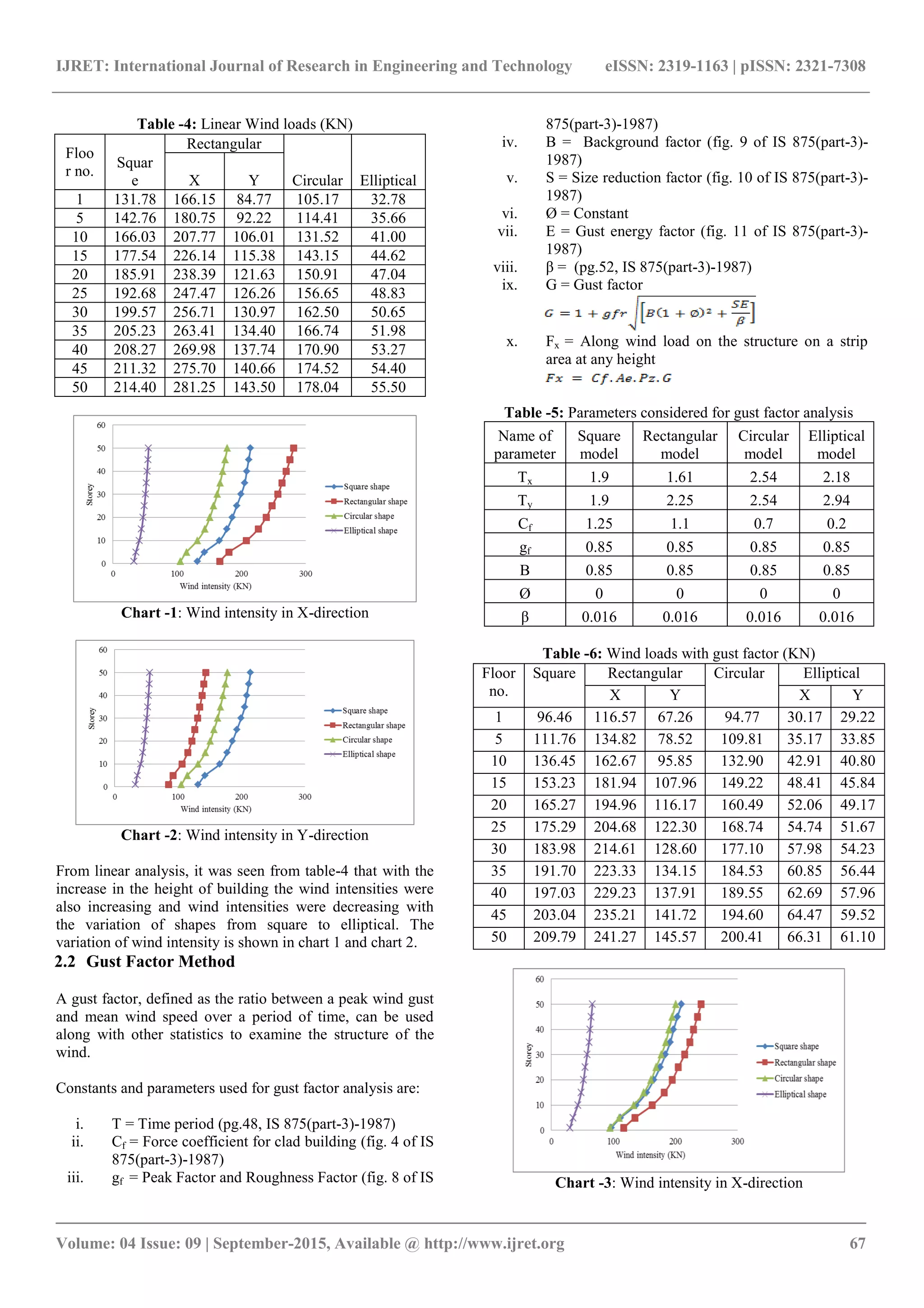 IJRET: International Journal of Research in Engineering and Technology eISSN: 2319-1163 | pISSN: 2321-7308
_______________________________________________________________________________________
Volume: 04 Issue: 09 | September-2015, Available @ http://www.ijret.org 67
Table -4: Linear Wind loads (KN)
Floo
r no.
Squar
e
Rectangular
Circular EllipticalX Y
1 131.78 166.15 84.77 105.17 32.78
5 142.76 180.75 92.22 114.41 35.66
10 166.03 207.77 106.01 131.52 41.00
15 177.54 226.14 115.38 143.15 44.62
20 185.91 238.39 121.63 150.91 47.04
25 192.68 247.47 126.26 156.65 48.83
30 199.57 256.71 130.97 162.50 50.65
35 205.23 263.41 134.40 166.74 51.98
40 208.27 269.98 137.74 170.90 53.27
45 211.32 275.70 140.66 174.52 54.40
50 214.40 281.25 143.50 178.04 55.50
Chart -1: Wind intensity in X-direction
Chart -2: Wind intensity in Y-direction
From linear analysis, it was seen from table-4 that with the
increase in the height of building the wind intensities were
also increasing and wind intensities were decreasing with
the variation of shapes from square to elliptical. The
variation of wind intensity is shown in chart 1 and chart 2.
2.2 Gust Factor Method
A gust factor, defined as the ratio between a peak wind gust
and mean wind speed over a period of time, can be used
along with other statistics to examine the structure of the
wind.
Constants and parameters used for gust factor analysis are:
i. T = Time period (pg.48, IS 875(part-3)-1987)
ii. Cf = Force coefficient for clad building (fig. 4 of IS
875(part-3)-1987)
iii. gf = Peak Factor and Roughness Factor (fig. 8 of IS
875(part-3)-1987)
iv. B = Background factor (fig. 9 of IS 875(part-3)-
1987)
v. S = Size reduction factor (fig. 10 of IS 875(part-3)-
1987)
vi. Ø = Constant
vii. E = Gust energy factor (fig. 11 of IS 875(part-3)-
1987)
viii. β = (pg.52, IS 875(part-3)-1987)
ix. G = Gust factor
x. Fx = Along wind load on the structure on a strip
area at any height
Table -5: Parameters considered for gust factor analysis
Name of
parameter
Square
model
Rectangular
model
Circular
model
Elliptical
model
Tx 1.9 1.61 2.54 2.18
Ty 1.9 2.25 2.54 2.94
Cf 1.25 1.1 0.7 0.2
gf 0.85 0.85 0.85 0.85
B 0.85 0.85 0.85 0.85
Ø 0 0 0 0
β 0.016 0.016 0.016 0.016
Table -6: Wind loads with gust factor (KN)
Floor
no.
Square Rectangular Circular Elliptical
X Y X Y
1 96.46 116.57 67.26 94.77 30.17 29.22
5 111.76 134.82 78.52 109.81 35.17 33.85
10 136.45 162.67 95.85 132.90 42.91 40.80
15 153.23 181.94 107.96 149.22 48.41 45.84
20 165.27 194.96 116.17 160.49 52.06 49.17
25 175.29 204.68 122.30 168.74 54.74 51.67
30 183.98 214.61 128.60 177.10 57.98 54.23
35 191.70 223.33 134.15 184.53 60.85 56.44
40 197.03 229.23 137.91 189.55 62.69 57.96
45 203.04 235.21 141.72 194.60 64.47 59.52
50 209.79 241.27 145.57 200.41 66.31 61.10
Chart -3: Wind intensity in X-direction
 