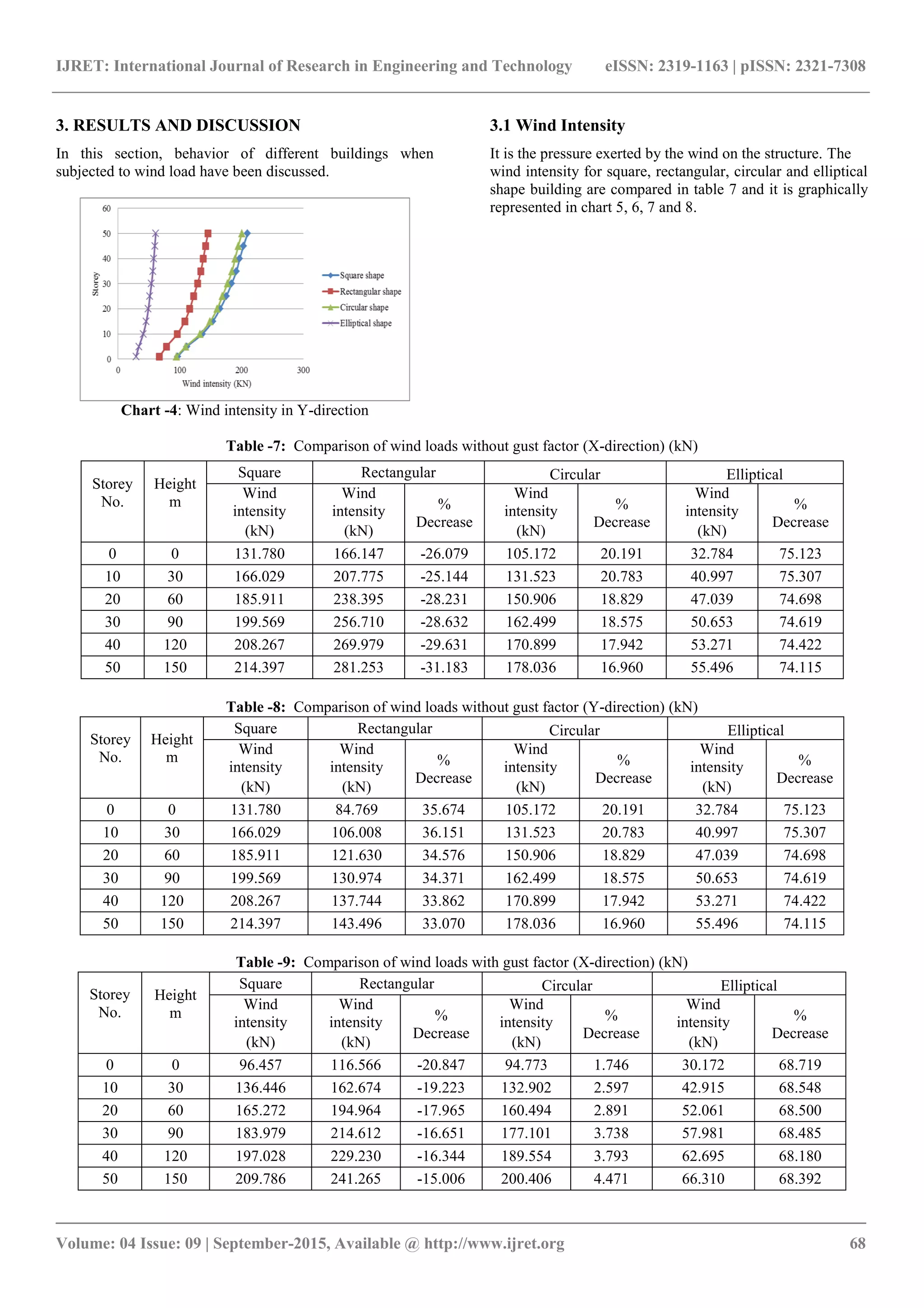 IJRET: International Journal of Research in Engineering and Technology eISSN: 2319-1163 | pISSN: 2321-7308
_______________________________________________________________________________________
Volume: 04 Issue: 09 | September-2015, Available @ http://www.ijret.org 68
3. RESULTS AND DISCUSSION
In this section, behavior of different buildings when
subjected to wind load have been discussed.
Chart -4: Wind intensity in Y-direction
3.1 Wind Intensity
It is the pressure exerted by the wind on the structure. The
wind intensity for square, rectangular, circular and elliptical
shape building are compared in table 7 and it is graphically
represented in chart 5, 6, 7 and 8.
Table -7: Comparison of wind loads without gust factor (X-direction) (kN)
Table -8: Comparison of wind loads without gust factor (Y-direction) (kN)
Storey
No.
Height
m
Square Rectangular Circular Elliptical
Wind
intensity
Wind
intensity %
Decrease
Wind
intensity %
Decrease
Wind
intensity %
Decrease
(kN) (kN) (kN) (kN)
0 0 131.780 84.769 35.674 105.172 20.191 32.784 75.123
10 30 166.029 106.008 36.151 131.523 20.783 40.997 75.307
20 60 185.911 121.630 34.576 150.906 18.829 47.039 74.698
30 90 199.569 130.974 34.371 162.499 18.575 50.653 74.619
40 120 208.267 137.744 33.862 170.899 17.942 53.271 74.422
50 150 214.397 143.496 33.070 178.036 16.960 55.496 74.115
Table -9: Comparison of wind loads with gust factor (X-direction) (kN)
Storey
No.
Height
m
Square Rectangular Circular Elliptical
Wind
intensity
Wind
intensity %
Decrease
Wind
intensity %
Decrease
Wind
intensity %
Decrease
(kN) (kN) (kN) (kN)
0 0 96.457 116.566 -20.847 94.773 1.746 30.172 68.719
10 30 136.446 162.674 -19.223 132.902 2.597 42.915 68.548
20 60 165.272 194.964 -17.965 160.494 2.891 52.061 68.500
30 90 183.979 214.612 -16.651 177.101 3.738 57.981 68.485
40 120 197.028 229.230 -16.344 189.554 3.793 62.695 68.180
50 150 209.786 241.265 -15.006 200.406 4.471 66.310 68.392
Storey
No.
Height
m
Square Rectangular Circular Elliptical
Wind
intensity
Wind
intensity %
Decrease
Wind
intensity %
Decrease
Wind
intensity %
Decrease
(kN) (kN) (kN) (kN)
0 0 131.780 166.147 -26.079 105.172 20.191 32.784 75.123
10 30 166.029 207.775 -25.144 131.523 20.783 40.997 75.307
20 60 185.911 238.395 -28.231 150.906 18.829 47.039 74.698
30 90 199.569 256.710 -28.632 162.499 18.575 50.653 74.619
40 120 208.267 269.979 -29.631 170.899 17.942 53.271 74.422
50 150 214.397 281.253 -31.183 178.036 16.960 55.496 74.115
 