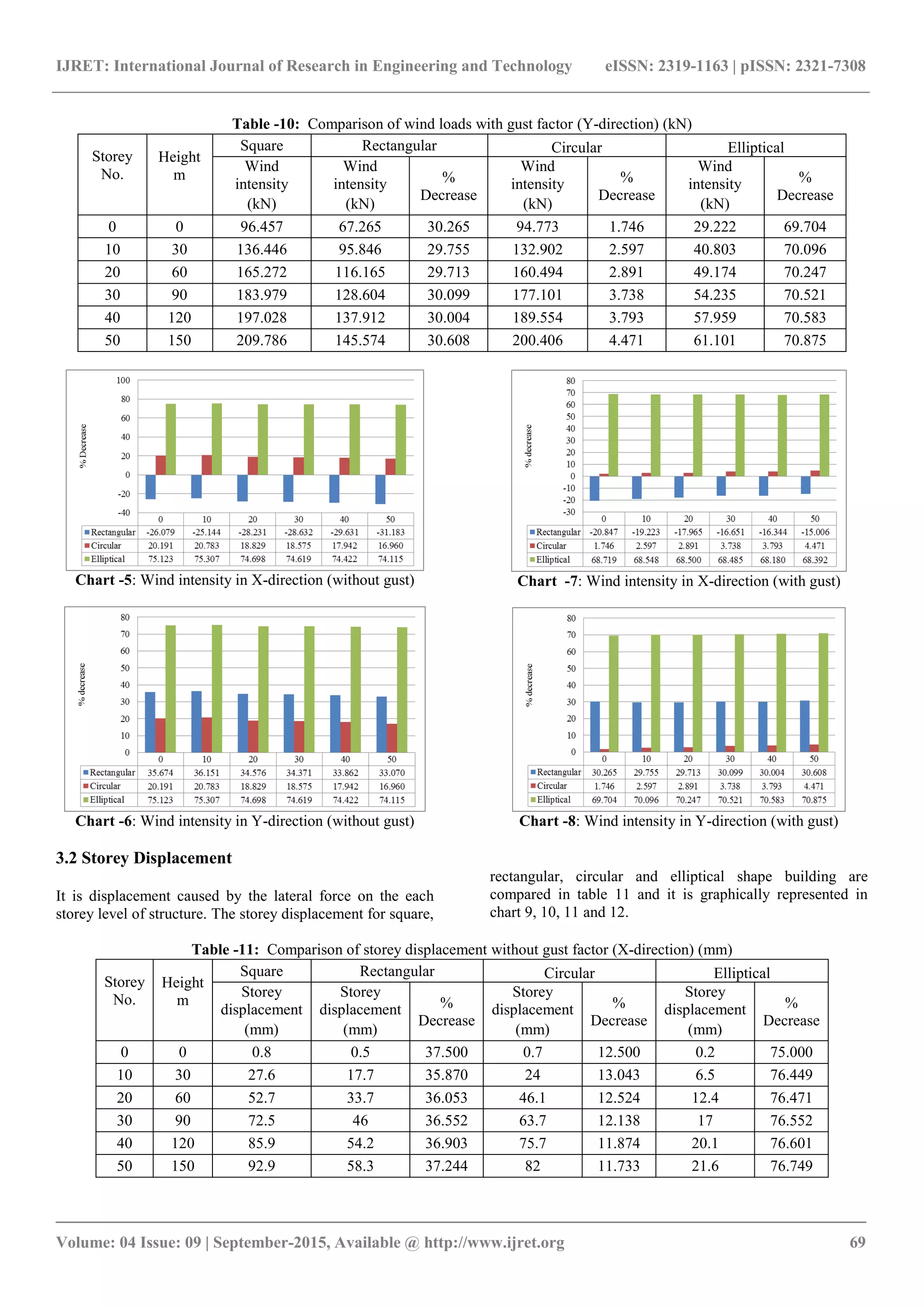 IJRET: International Journal of Research in Engineering and Technology eISSN: 2319-1163 | pISSN: 2321-7308
_______________________________________________________________________________________
Volume: 04 Issue: 09 | September-2015, Available @ http://www.ijret.org 69
Table -10: Comparison of wind loads with gust factor (Y-direction) (kN)
Storey
No.
Height
m
Square Rectangular Circular Elliptical
Wind
intensity
Wind
intensity %
Decrease
Wind
intensity %
Decrease
Wind
intensity %
Decrease
(kN) (kN) (kN) (kN)
0 0 96.457 67.265 30.265 94.773 1.746 29.222 69.704
10 30 136.446 95.846 29.755 132.902 2.597 40.803 70.096
20 60 165.272 116.165 29.713 160.494 2.891 49.174 70.247
30 90 183.979 128.604 30.099 177.101 3.738 54.235 70.521
40 120 197.028 137.912 30.004 189.554 3.793 57.959 70.583
50 150 209.786 145.574 30.608 200.406 4.471 61.101 70.875
Chart -5: Wind intensity in X-direction (without gust)
Chart -6: Wind intensity in Y-direction (without gust)
Chart -7: Wind intensity in X-direction (with gust)
Chart -8: Wind intensity in Y-direction (with gust)
3.2 Storey Displacement
It is displacement caused by the lateral force on the each
storey level of structure. The storey displacement for square,
rectangular, circular and elliptical shape building are
compared in table 11 and it is graphically represented in
chart 9, 10, 11 and 12.
Table -11: Comparison of storey displacement without gust factor (X-direction) (mm)
Storey
No.
Height
m
Square Rectangular Circular Elliptical
Storey
displacement
Storey
displacement %
Decrease
Storey
displacement %
Decrease
Storey
displacement %
Decrease
(mm) (mm) (mm) (mm)
0 0 0.8 0.5 37.500 0.7 12.500 0.2 75.000
10 30 27.6 17.7 35.870 24 13.043 6.5 76.449
20 60 52.7 33.7 36.053 46.1 12.524 12.4 76.471
30 90 72.5 46 36.552 63.7 12.138 17 76.552
40 120 85.9 54.2 36.903 75.7 11.874 20.1 76.601
50 150 92.9 58.3 37.244 82 11.733 21.6 76.749
 