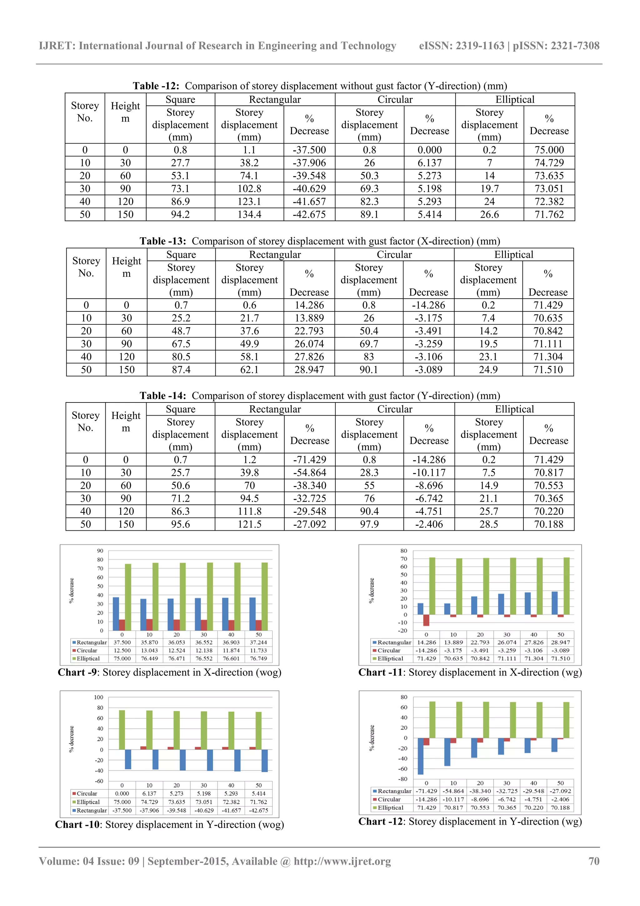 IJRET: International Journal of Research in Engineering and Technology eISSN: 2319-1163 | pISSN: 2321-7308
_______________________________________________________________________________________
Volume: 04 Issue: 09 | September-2015, Available @ http://www.ijret.org 70
Table -12: Comparison of storey displacement without gust factor (Y-direction) (mm)
Storey
No.
Height
m
Square Rectangular Circular Elliptical
Storey
displacement
Storey
displacement
%
Decrease
Storey
displacement
%
Decrease
Storey
displacement
%
Decrease
(mm) (mm) (mm) (mm)
0 0 0.8 1.1 -37.500 0.8 0.000 0.2 75.000
10 30 27.7 38.2 -37.906 26 6.137 7 74.729
20 60 53.1 74.1 -39.548 50.3 5.273 14 73.635
30 90 73.1 102.8 -40.629 69.3 5.198 19.7 73.051
40 120 86.9 123.1 -41.657 82.3 5.293 24 72.382
50 150 94.2 134.4 -42.675 89.1 5.414 26.6 71.762
Table -13: Comparison of storey displacement with gust factor (X-direction) (mm)
Storey
No.
Height
m
Square Rectangular Circular Elliptical
Storey
displacement
Storey
displacement
%
Storey
displacement
%
Storey
displacement
%
(mm) (mm) Decrease (mm) Decrease (mm) Decrease
0 0 0.7 0.6 14.286 0.8 -14.286 0.2 71.429
10 30 25.2 21.7 13.889 26 -3.175 7.4 70.635
20 60 48.7 37.6 22.793 50.4 -3.491 14.2 70.842
30 90 67.5 49.9 26.074 69.7 -3.259 19.5 71.111
40 120 80.5 58.1 27.826 83 -3.106 23.1 71.304
50 150 87.4 62.1 28.947 90.1 -3.089 24.9 71.510
Table -14: Comparison of storey displacement with gust factor (Y-direction) (mm)
Storey
No.
Height
m
Square Rectangular Circular Elliptical
Storey
displacement
Storey
displacement
%
Decrease
Storey
displacement
%
Decrease
Storey
displacement
%
Decrease
(mm) (mm) (mm) (mm)
0 0 0.7 1.2 -71.429 0.8 -14.286 0.2 71.429
10 30 25.7 39.8 -54.864 28.3 -10.117 7.5 70.817
20 60 50.6 70 -38.340 55 -8.696 14.9 70.553
30 90 71.2 94.5 -32.725 76 -6.742 21.1 70.365
40 120 86.3 111.8 -29.548 90.4 -4.751 25.7 70.220
50 150 95.6 121.5 -27.092 97.9 -2.406 28.5 70.188
Chart -9: Storey displacement in X-direction (wog)
Chart -10: Storey displacement in Y-direction (wog)
Chart -11: Storey displacement in X-direction (wg)
Chart -12: Storey displacement in Y-direction (wg)
 