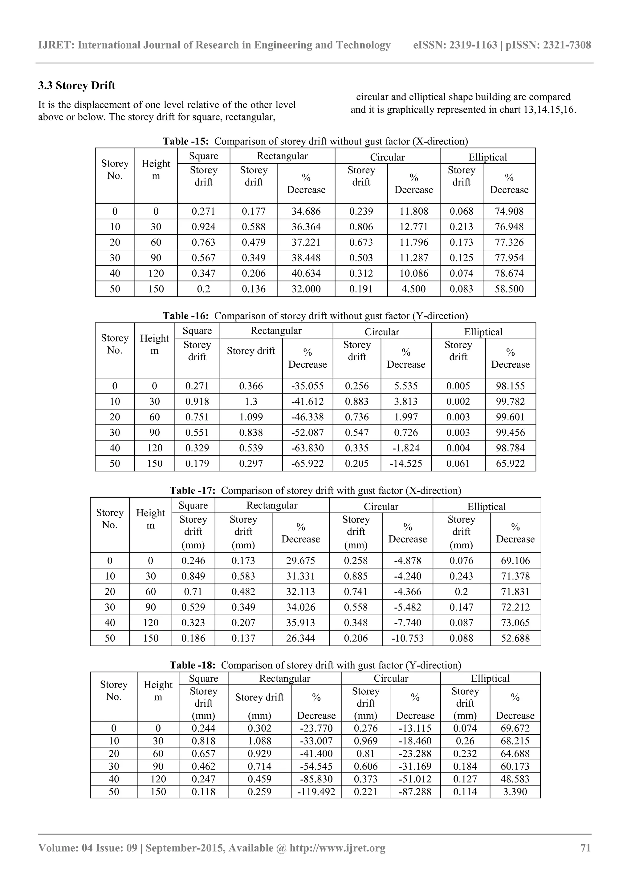 IJRET: International Journal of Research in Engineering and Technology eISSN: 2319-1163 | pISSN: 2321-7308
_______________________________________________________________________________________
Volume: 04 Issue: 09 | September-2015, Available @ http://www.ijret.org 71
3.3 Storey Drift
It is the displacement of one level relative of the other level
above or below. The storey drift for square, rectangular,
circular and elliptical shape building are compared
and it is graphically represented in chart 13,14,15,16.
Table -15: Comparison of storey drift without gust factor (X-direction)
Storey
No.
Height
m
Square Rectangular Circular Elliptical
Storey
drift
Storey
drift %
Decrease
Storey
drift %
Decrease
Storey
drift %
Decrease
0 0 0.271 0.177 34.686 0.239 11.808 0.068 74.908
10 30 0.924 0.588 36.364 0.806 12.771 0.213 76.948
20 60 0.763 0.479 37.221 0.673 11.796 0.173 77.326
30 90 0.567 0.349 38.448 0.503 11.287 0.125 77.954
40 120 0.347 0.206 40.634 0.312 10.086 0.074 78.674
50 150 0.2 0.136 32.000 0.191 4.500 0.083 58.500
Table -16: Comparison of storey drift without gust factor (Y-direction)
Storey
No.
Height
m
Square Rectangular Circular Elliptical
Storey
drift
Storey drift %
Decrease
Storey
drift %
Decrease
Storey
drift %
Decrease
0 0 0.271 0.366 -35.055 0.256 5.535 0.005 98.155
10 30 0.918 1.3 -41.612 0.883 3.813 0.002 99.782
20 60 0.751 1.099 -46.338 0.736 1.997 0.003 99.601
30 90 0.551 0.838 -52.087 0.547 0.726 0.003 99.456
40 120 0.329 0.539 -63.830 0.335 -1.824 0.004 98.784
50 150 0.179 0.297 -65.922 0.205 -14.525 0.061 65.922
Table -17: Comparison of storey drift with gust factor (X-direction)
Storey
No.
Height
m
Square Rectangular Circular Elliptical
Storey
drift
Storey
drift %
Decrease
Storey
drift %
Decrease
Storey
drift %
Decrease
(mm) (mm) (mm) (mm)
0 0 0.246 0.173 29.675 0.258 -4.878 0.076 69.106
10 30 0.849 0.583 31.331 0.885 -4.240 0.243 71.378
20 60 0.71 0.482 32.113 0.741 -4.366 0.2 71.831
30 90 0.529 0.349 34.026 0.558 -5.482 0.147 72.212
40 120 0.323 0.207 35.913 0.348 -7.740 0.087 73.065
50 150 0.186 0.137 26.344 0.206 -10.753 0.088 52.688
Table -18: Comparison of storey drift with gust factor (Y-direction)
Storey
No.
Height
m
Square Rectangular Circular Elliptical
Storey
drift
Storey drift %
Storey
drift
%
Storey
drift
%
(mm) (mm) Decrease (mm) Decrease (mm) Decrease
0 0 0.244 0.302 -23.770 0.276 -13.115 0.074 69.672
10 30 0.818 1.088 -33.007 0.969 -18.460 0.26 68.215
20 60 0.657 0.929 -41.400 0.81 -23.288 0.232 64.688
30 90 0.462 0.714 -54.545 0.606 -31.169 0.184 60.173
40 120 0.247 0.459 -85.830 0.373 -51.012 0.127 48.583
50 150 0.118 0.259 -119.492 0.221 -87.288 0.114 3.390
 