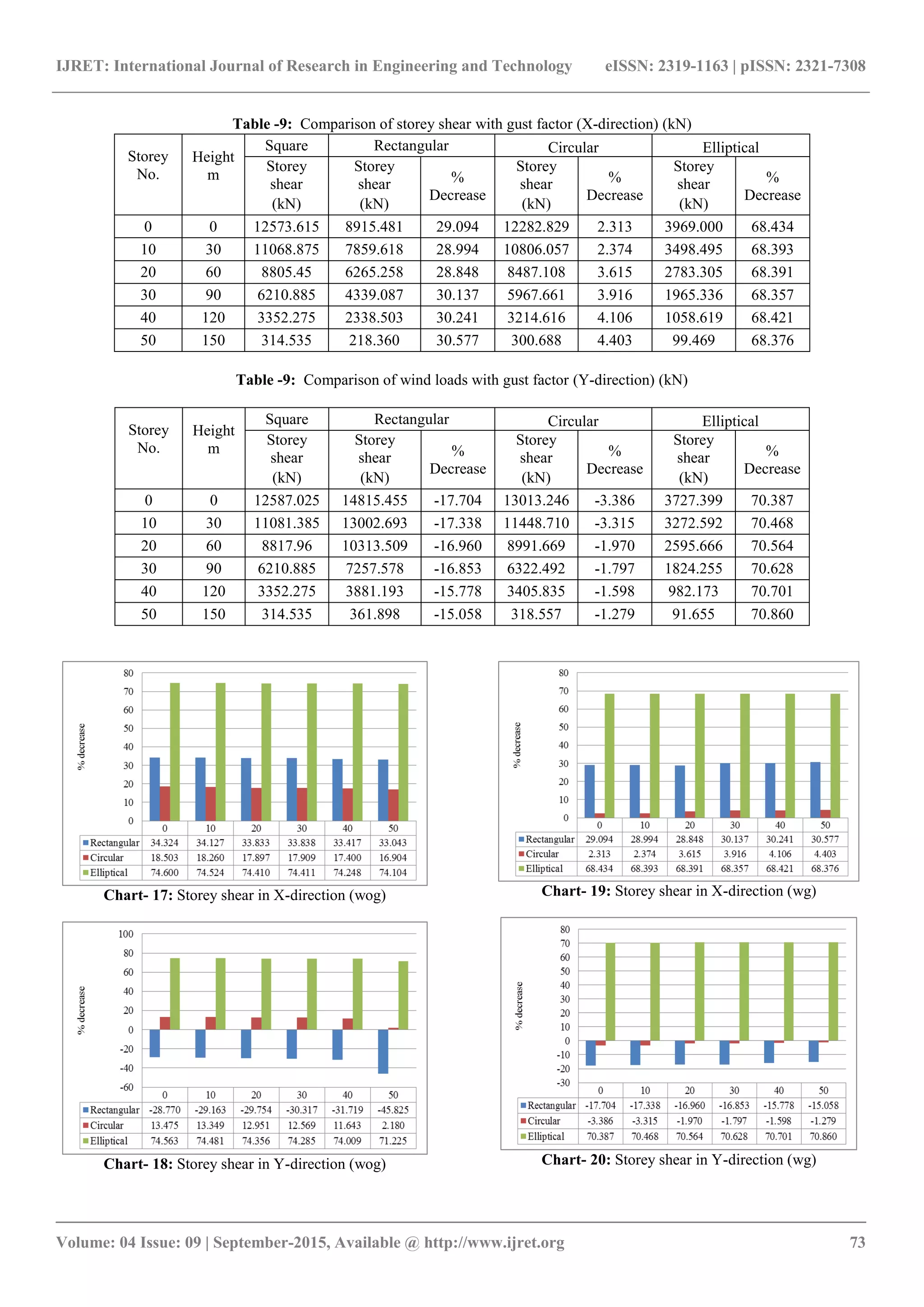 IJRET: International Journal of Research in Engineering and Technology eISSN: 2319-1163 | pISSN: 2321-7308
_______________________________________________________________________________________
Volume: 04 Issue: 09 | September-2015, Available @ http://www.ijret.org 73
Table -9: Comparison of storey shear with gust factor (X-direction) (kN)
Storey
No.
Height
m
Square Rectangular Circular Elliptical
Storey
shear
Storey
shear %
Decrease
Storey
shear %
Decrease
Storey
shear %
Decrease
(kN) (kN) (kN) (kN)
0 0 12573.615 8915.481 29.094 12282.829 2.313 3969.000 68.434
10 30 11068.875 7859.618 28.994 10806.057 2.374 3498.495 68.393
20 60 8805.45 6265.258 28.848 8487.108 3.615 2783.305 68.391
30 90 6210.885 4339.087 30.137 5967.661 3.916 1965.336 68.357
40 120 3352.275 2338.503 30.241 3214.616 4.106 1058.619 68.421
50 150 314.535 218.360 30.577 300.688 4.403 99.469 68.376
Table -9: Comparison of wind loads with gust factor (Y-direction) (kN)
Storey
No.
Height
m
Square Rectangular Circular Elliptical
Storey
shear
Storey
shear %
Decrease
Storey
shear %
Decrease
Storey
shear %
Decrease
(kN) (kN) (kN) (kN)
0 0 12587.025 14815.455 -17.704 13013.246 -3.386 3727.399 70.387
10 30 11081.385 13002.693 -17.338 11448.710 -3.315 3272.592 70.468
20 60 8817.96 10313.509 -16.960 8991.669 -1.970 2595.666 70.564
30 90 6210.885 7257.578 -16.853 6322.492 -1.797 1824.255 70.628
40 120 3352.275 3881.193 -15.778 3405.835 -1.598 982.173 70.701
50 150 314.535 361.898 -15.058 318.557 -1.279 91.655 70.860
Chart- 17: Storey shear in X-direction (wog)
Chart- 18: Storey shear in Y-direction (wog)
Chart- 19: Storey shear in X-direction (wg)
Chart- 20: Storey shear in Y-direction (wg)
 