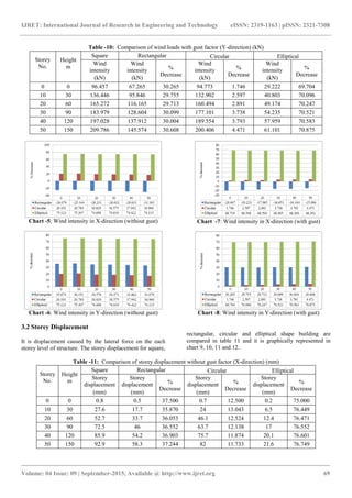 Effects of shape on the wind instigate response of high rise buildings ...