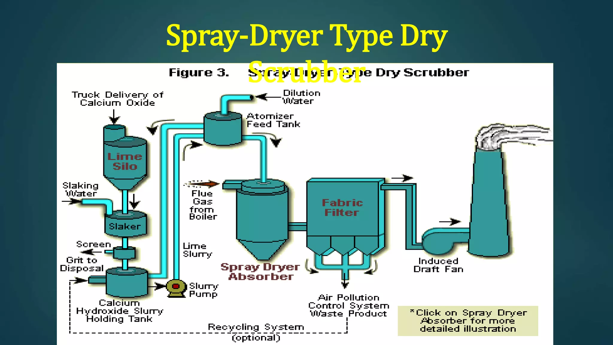 Spray-Dryer Type Dry
Scrubber
 