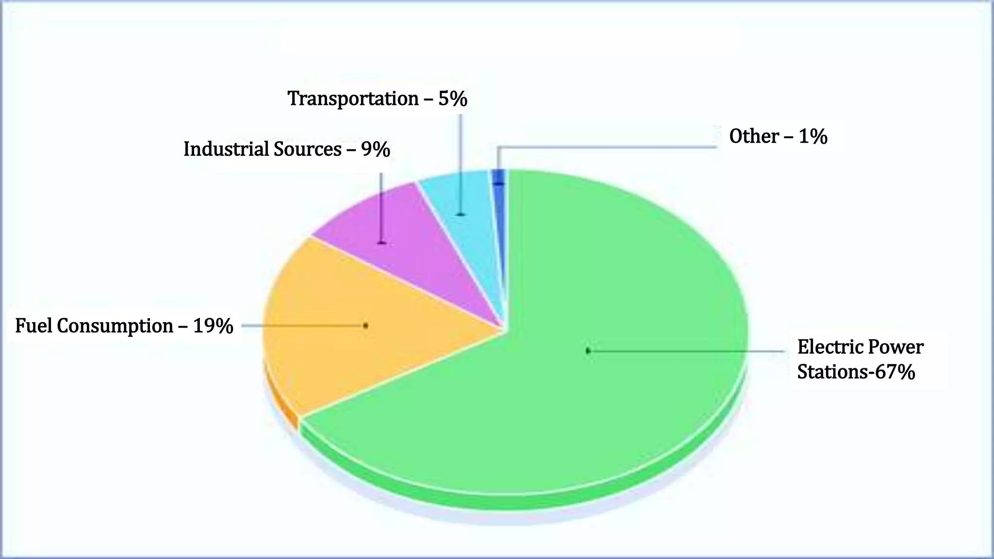 Transportation – 5%
Industrial Sources – 9%
Fuel Consumption – 19%
Electric Power
Stations-67%
Other – 1%
 