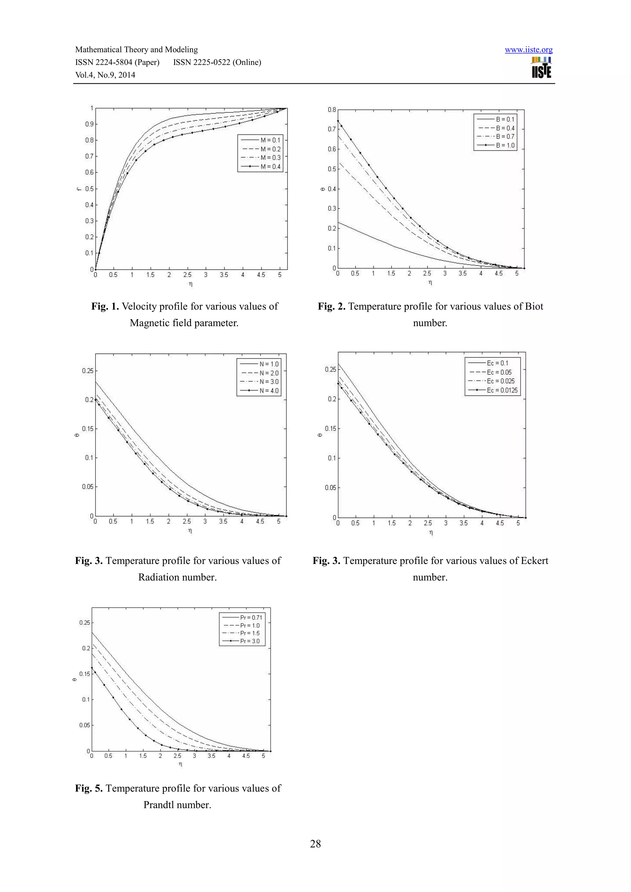Mathematical Theory and Modeling www.iiste.org 
ISSN 2224-5804 (Paper) ISSN 2225-0522 (Online) 
Vol.4, No.9, 2014 
28 
Fig. 1. Velocity profile for various values of 
Magnetic field parameter. 
Fig. 2. Temperature profile for various values of Biot 
number. 
Fig. 3. Temperature profile for various values of 
Radiation number. 
Fig. 3. Temperature profile for various values of Eckert 
number. 
Fig. 5. Temperature profile for various values of 
Prandtl number. 
 
