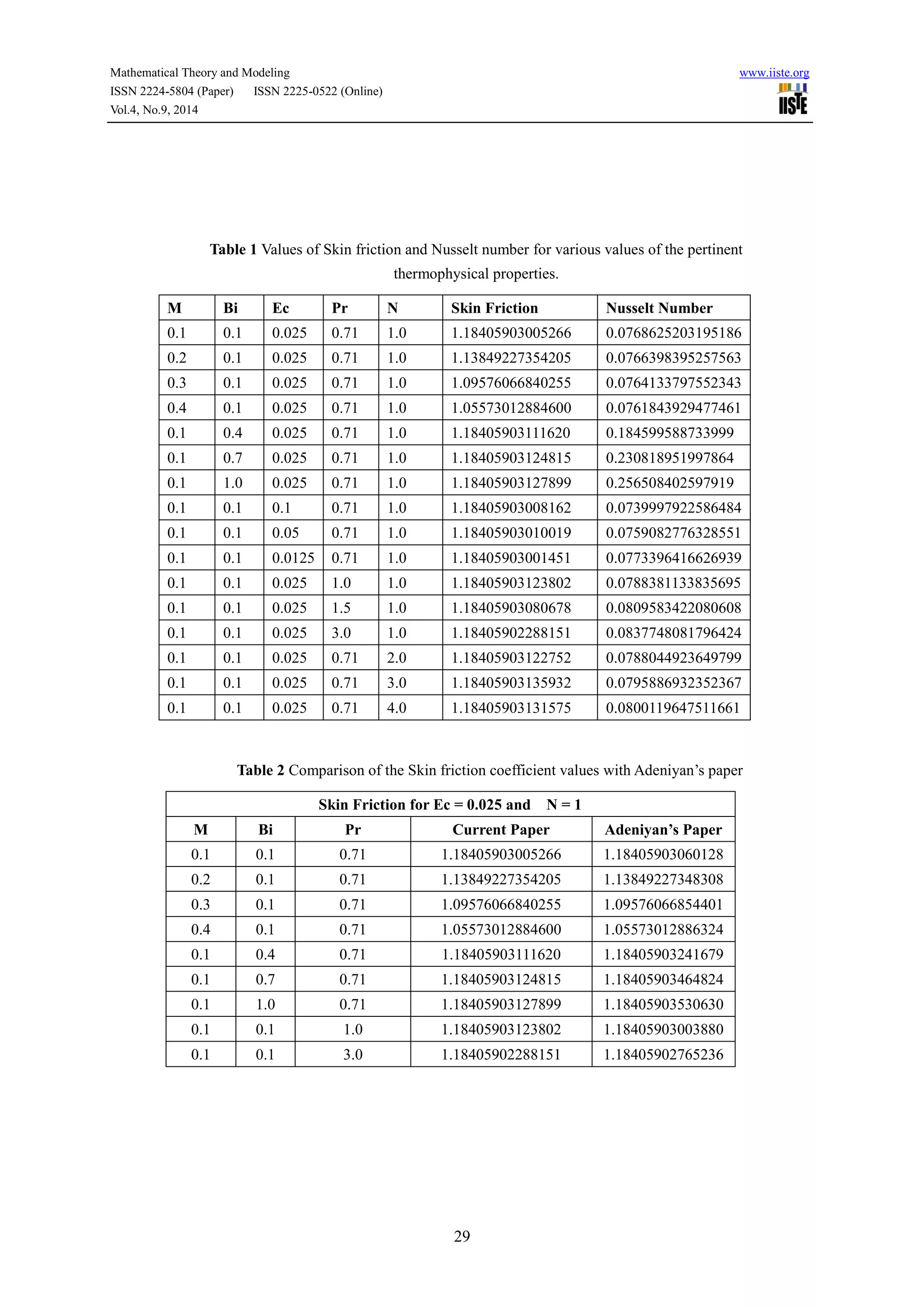Mathematical Theory and Modeling www.iiste.org 
ISSN 2224-5804 (Paper) ISSN 2225-0522 (Online) 
Vol.4, No.9, 2014 
Table 1 Values of Skin friction and Nusselt number for various values of the pertinent 
thermophysical properties. 
M Bi Ec Pr N Skin Friction Nusselt Number 
0.1 0.1 0.025 0.71 1.0 1.18405903005266 0.0768625203195186 
0.2 0.1 0.025 0.71 1.0 1.13849227354205 0.0766398395257563 
0.3 0.1 0.025 0.71 1.0 1.09576066840255 0.0764133797552343 
0.4 0.1 0.025 0.71 1.0 1.05573012884600 0.0761843929477461 
0.1 0.4 0.025 0.71 1.0 1.18405903111620 0.184599588733999 
0.1 0.7 0.025 0.71 1.0 1.18405903124815 0.230818951997864 
0.1 1.0 0.025 0.71 1.0 1.18405903127899 0.256508402597919 
0.1 0.1 0.1 0.71 1.0 1.18405903008162 0.0739997922586484 
0.1 0.1 0.05 0.71 1.0 1.18405903010019 0.0759082776328551 
0.1 0.1 0.0125 0.71 1.0 1.18405903001451 0.0773396416626939 
0.1 0.1 0.025 1.0 1.0 1.18405903123802 0.0788381133835695 
0.1 0.1 0.025 1.5 1.0 1.18405903080678 0.0809583422080608 
0.1 0.1 0.025 3.0 1.0 1.18405902288151 0.0837748081796424 
0.1 0.1 0.025 0.71 2.0 1.18405903122752 0.0788044923649799 
0.1 0.1 0.025 0.71 3.0 1.18405903135932 0.0795886932352367 
0.1 0.1 0.025 0.71 4.0 1.18405903131575 0.0800119647511661 
Table 2 Comparison of the Skin friction coefficient values with Adeniyan’s paper 
Skin Friction for Ec = 0.025 and N = 1 
M Bi Pr Current Paper Adeniyan’s Paper 
0.1 0.1 0.71 1.18405903005266 1.18405903060128 
0.2 0.1 0.71 1.13849227354205 1.13849227348308 
0.3 0.1 0.71 1.09576066840255 1.09576066854401 
0.4 0.1 0.71 1.05573012884600 1.05573012886324 
0.1 0.4 0.71 1.18405903111620 1.18405903241679 
0.1 0.7 0.71 1.18405903124815 1.18405903464824 
0.1 1.0 0.71 1.18405903127899 1.18405903530630 
0.1 0.1 1.0 1.18405903123802 1.18405903003880 
0.1 0.1 3.0 1.18405902288151 1.18405902765236 
29 
 