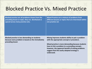 Blocked Practice Vs. Mixed Practice Blocked practice are all problems drawn from the preceding lesson or topic, they are  distributed or spaced across many practice sets. Mixed Practice are a mixture of problems from different lessons or topics that are intermixed within one practice set. Blocked practice is less demanding on students  because every problem is based on the immediately preceding lesson Mixing improves students ability to pair a problem with the appropriate concept or procedure. Mixed practice is more demanding because students have to link a problem to a preceding concept ; however, the apparent benefit of mixing problems suggest that this easily adopted strategy is underused. 