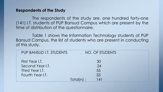 Respondents of the Study
The respondents of the study are, one hundred forty-one
(141) I.T. students of PUP Bansud Campus ...