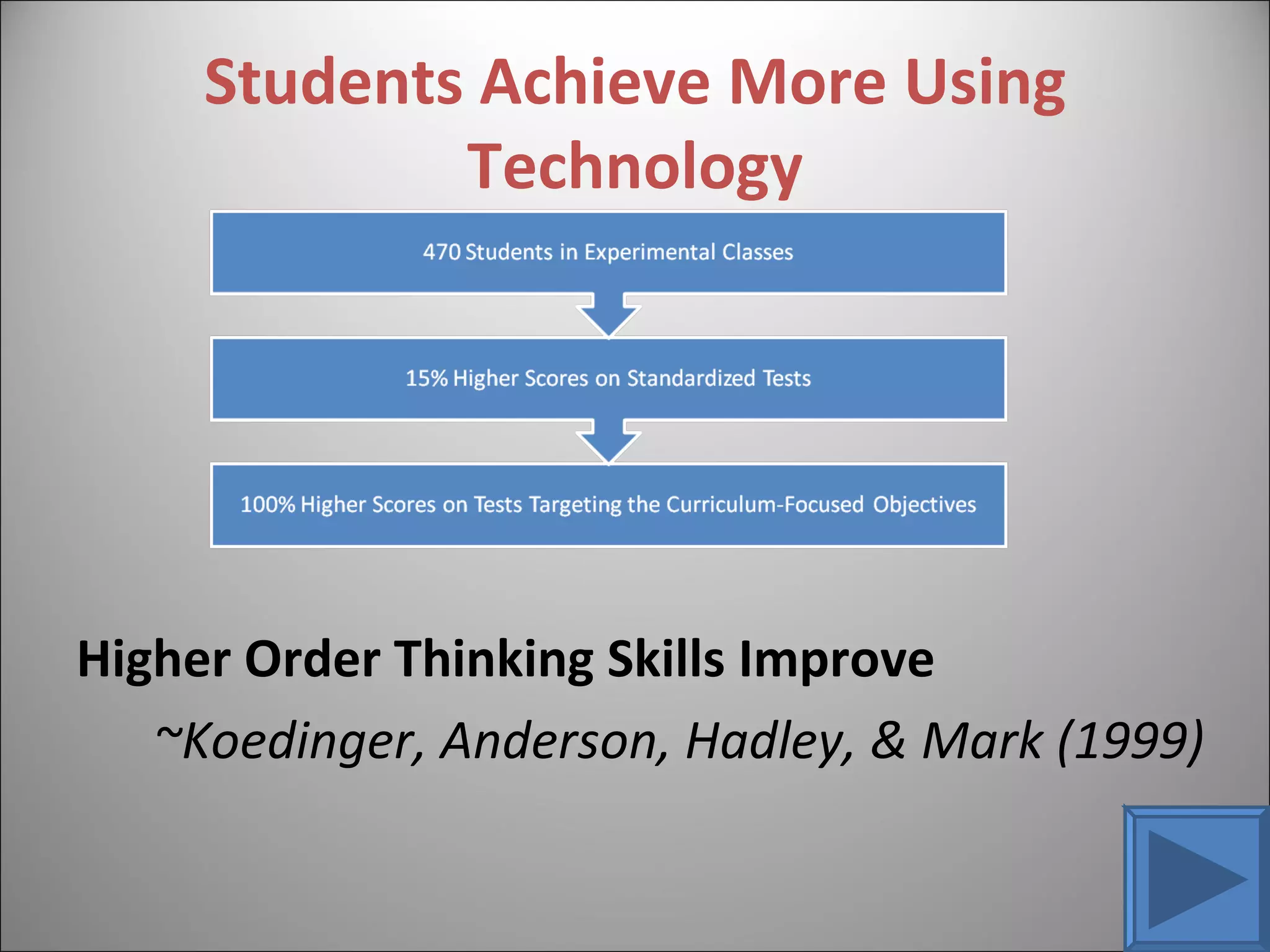 Students Achieve More Using Technology Higher Order Thinking Skills Improve ~Koedinger, Anderson, Hadley, & Mark (1999) 