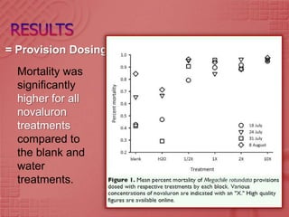 = Provision Dosing =
  Mortality was
  significantly
  higher for all
  novaluron
  treatments
  compared to
  the blank and
  water
  treatments.
 