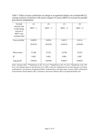 Page 21 of 33
	
  
Table 7: Effect of union certification on change in occupational fatality rate at bandwidth 0.2,
varyin...