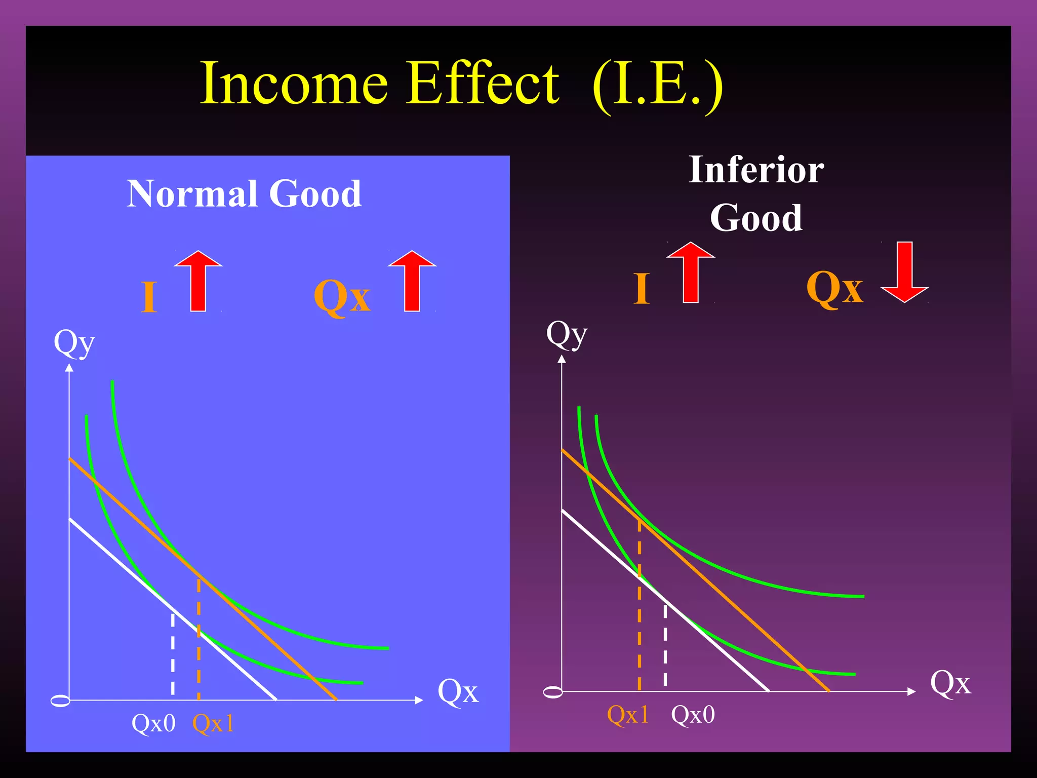 Income Effect (I.E.)
Inferior
Good

Normal Good

Qy

I

Qy

Qx

I

0

0
Qx0 Qx1

Qx

Qx1 Qx0

Qx

Qx

 