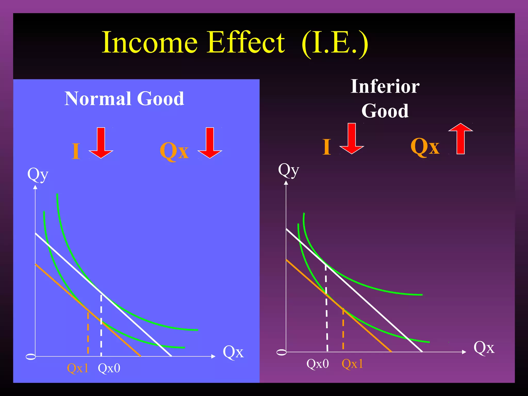 Income Effect (I.E.)
Inferior
Good

Normal Good

Qy

I

Qy

Qx

I

0

0
Qx1 Qx0

Qx

Qx0 Qx1

Qx

Qx

 