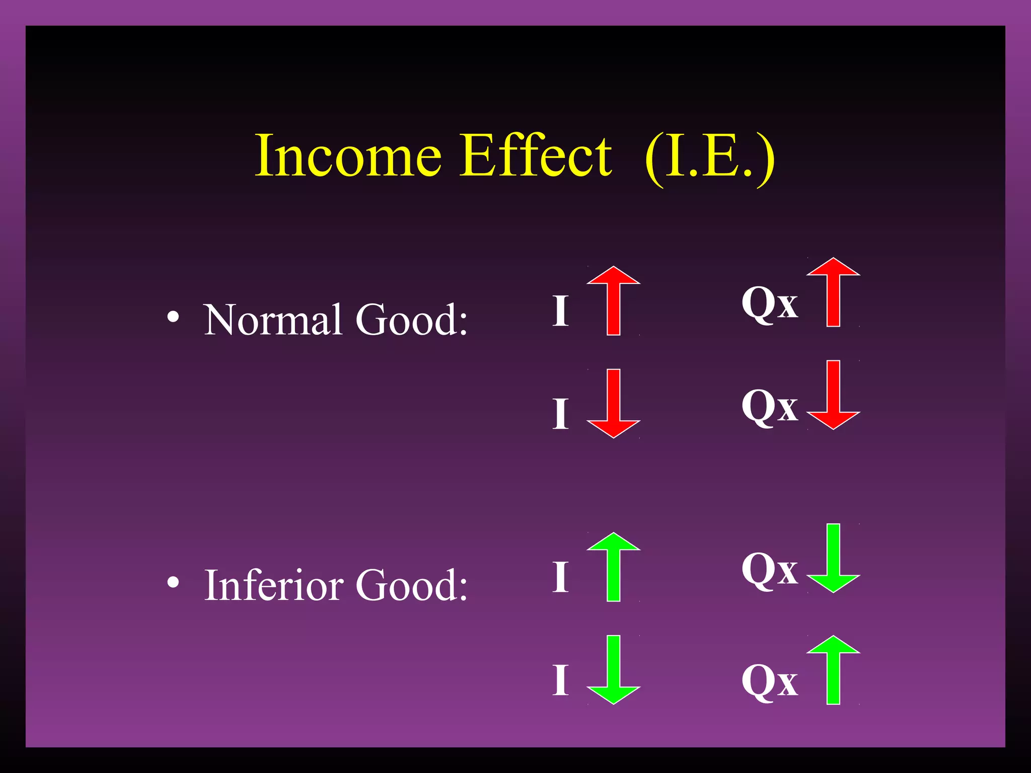 Income Effect (I.E.)

• Inferior Good:

I

Qx

I

• Normal Good:

Qx

I

Qx

I

Qx

 