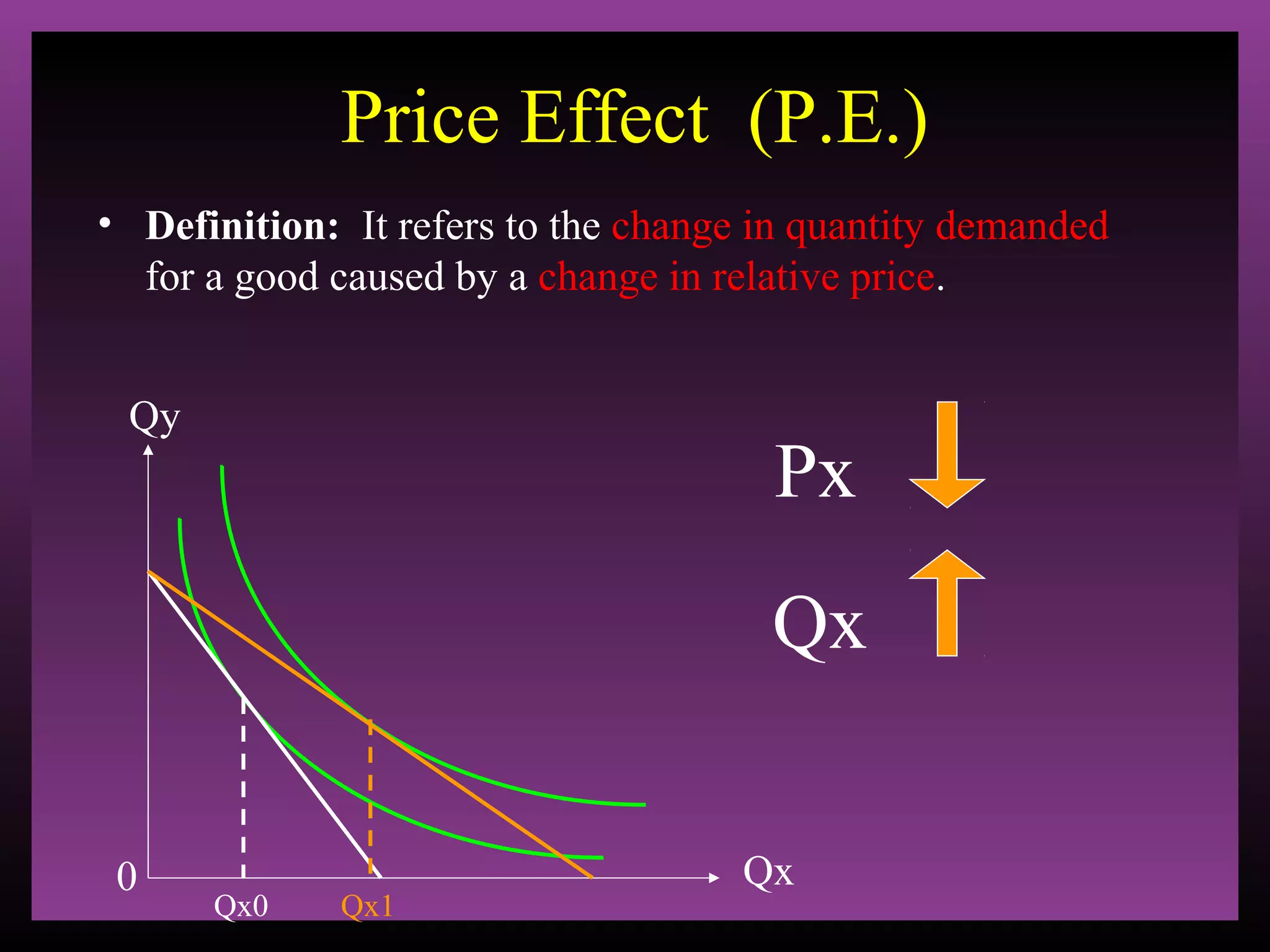 Price Effect (P.E.)
• Definition: It refers to the change in quantity demanded
for a good caused by a change in relative price.
Qy

Px
Qx

0

Qx0

Qx1

Qx

 