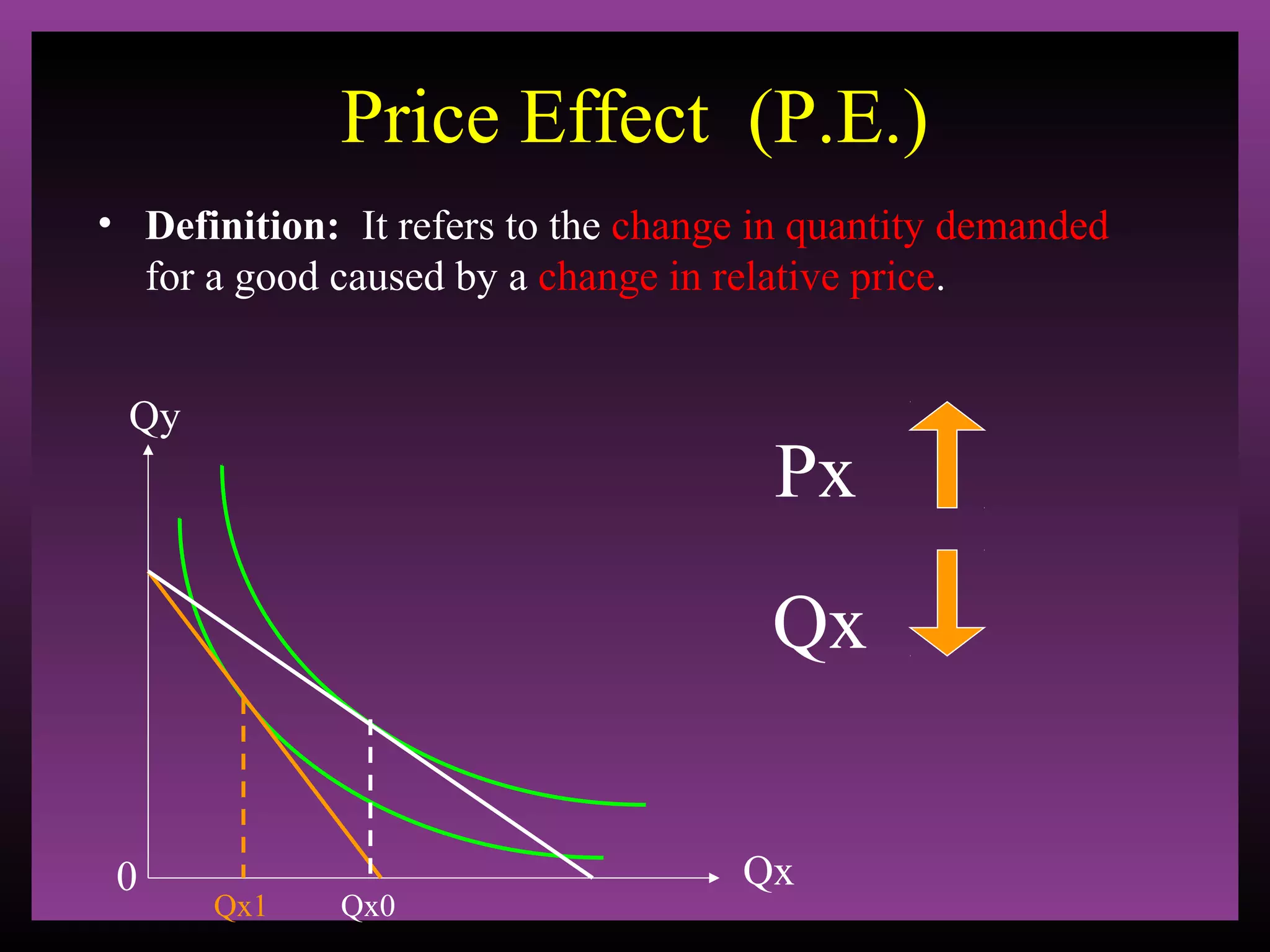 Price Effect (P.E.)
• Definition: It refers to the change in quantity demanded
for a good caused by a change in relative price.
Qy

Px
Qx

0

Qx1

Qx0

Qx

 