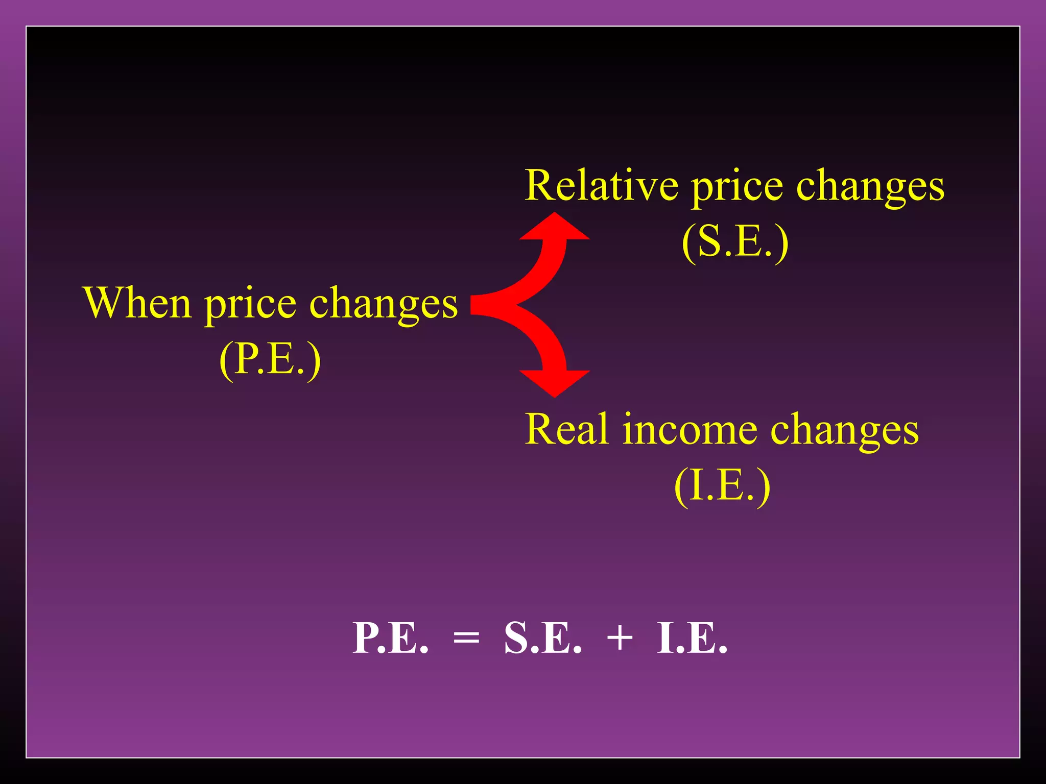 Relative price changes
(S.E.)
When price changes
(P.E.)
Real income changes
(I.E.)
P.E. = S.E. + I.E.

 
